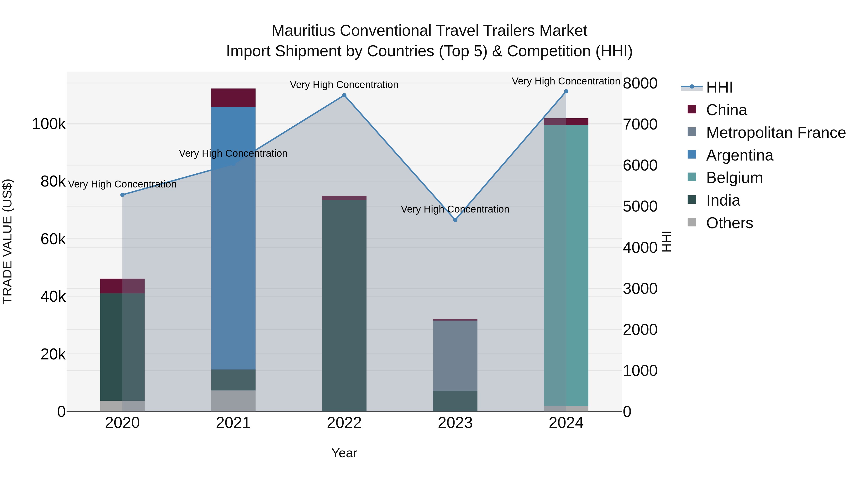 Mauritius Conventional Travel Trailers Market Top 5 Importing Countries and Market Competition (HHI) Analysis