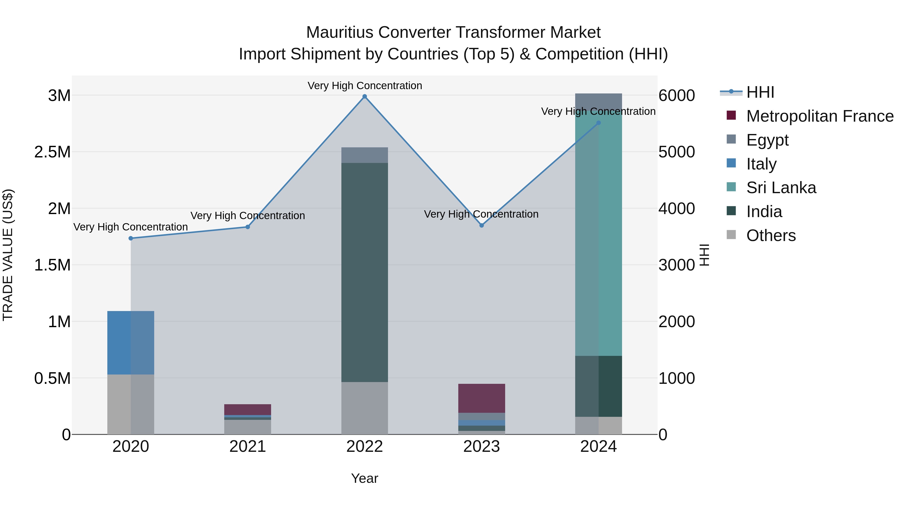 Mauritius Converter Transformer Market Top 5 Importing Countries and Market Competition (HHI) Analysis