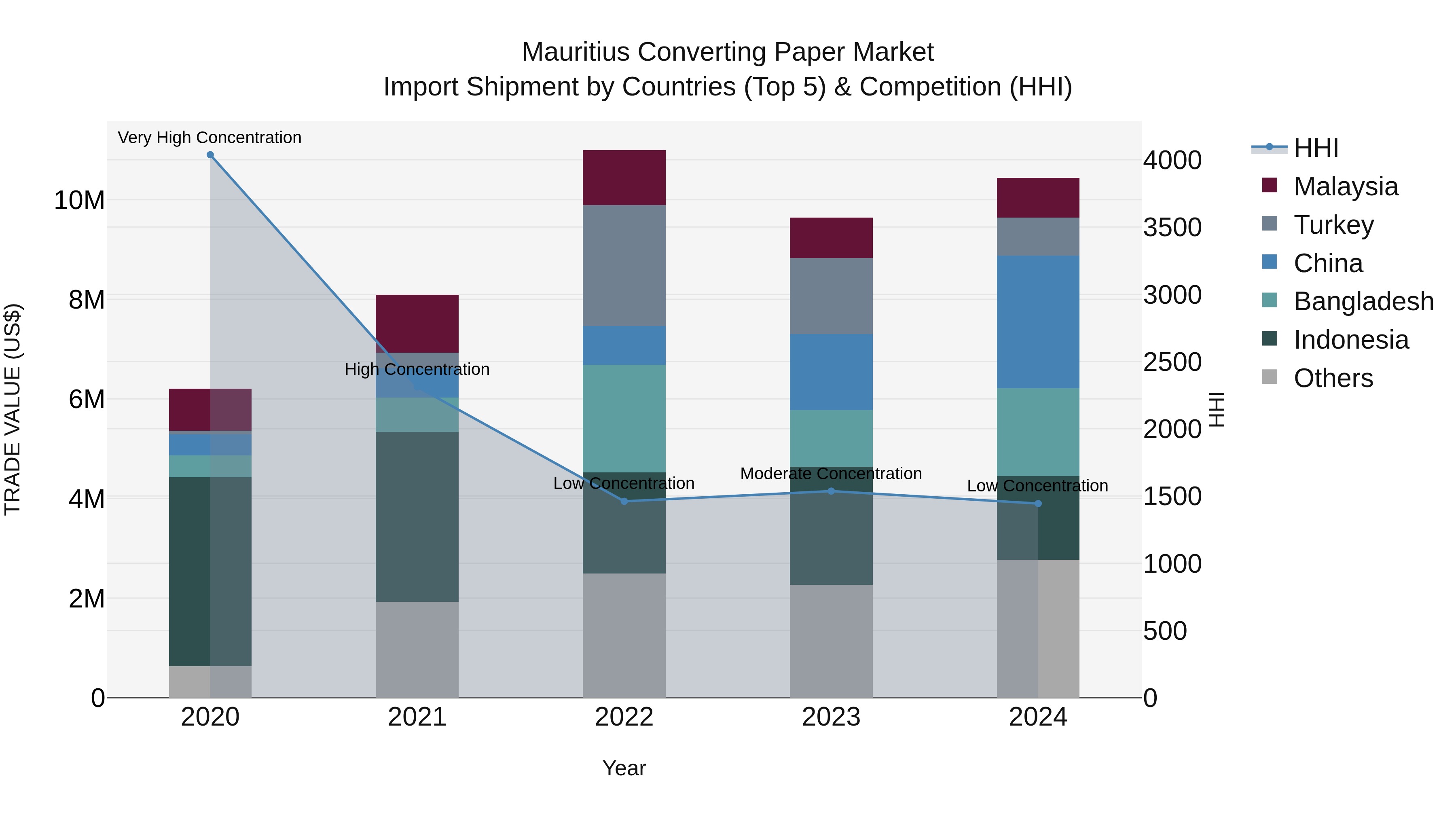 Mauritius Converting Paper Market Top 5 Importing Countries and Market Competition (HHI) Analysis