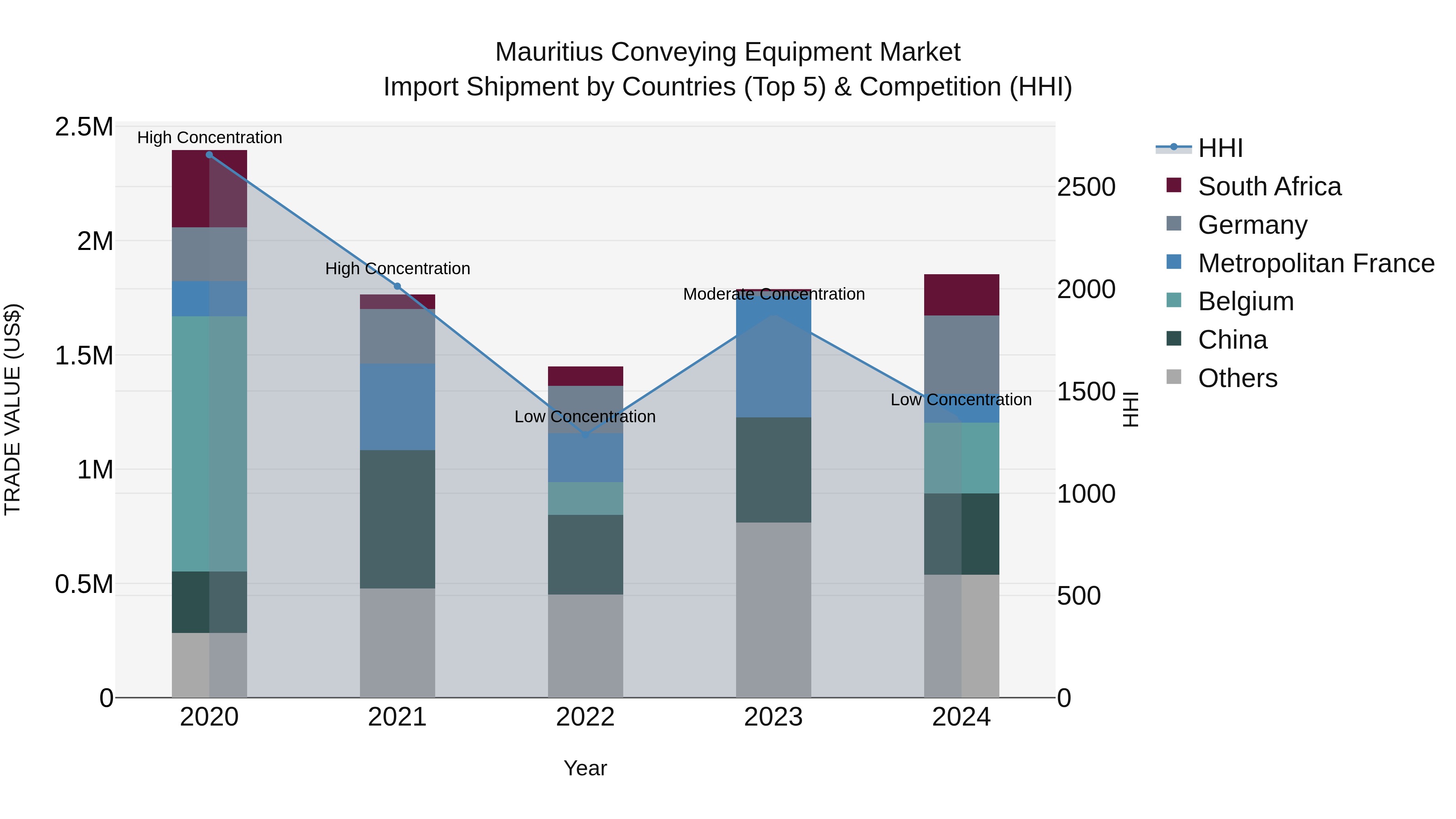Mauritius Conveying Equipment Market Top 5 Importing Countries and Market Competition (HHI) Analysis