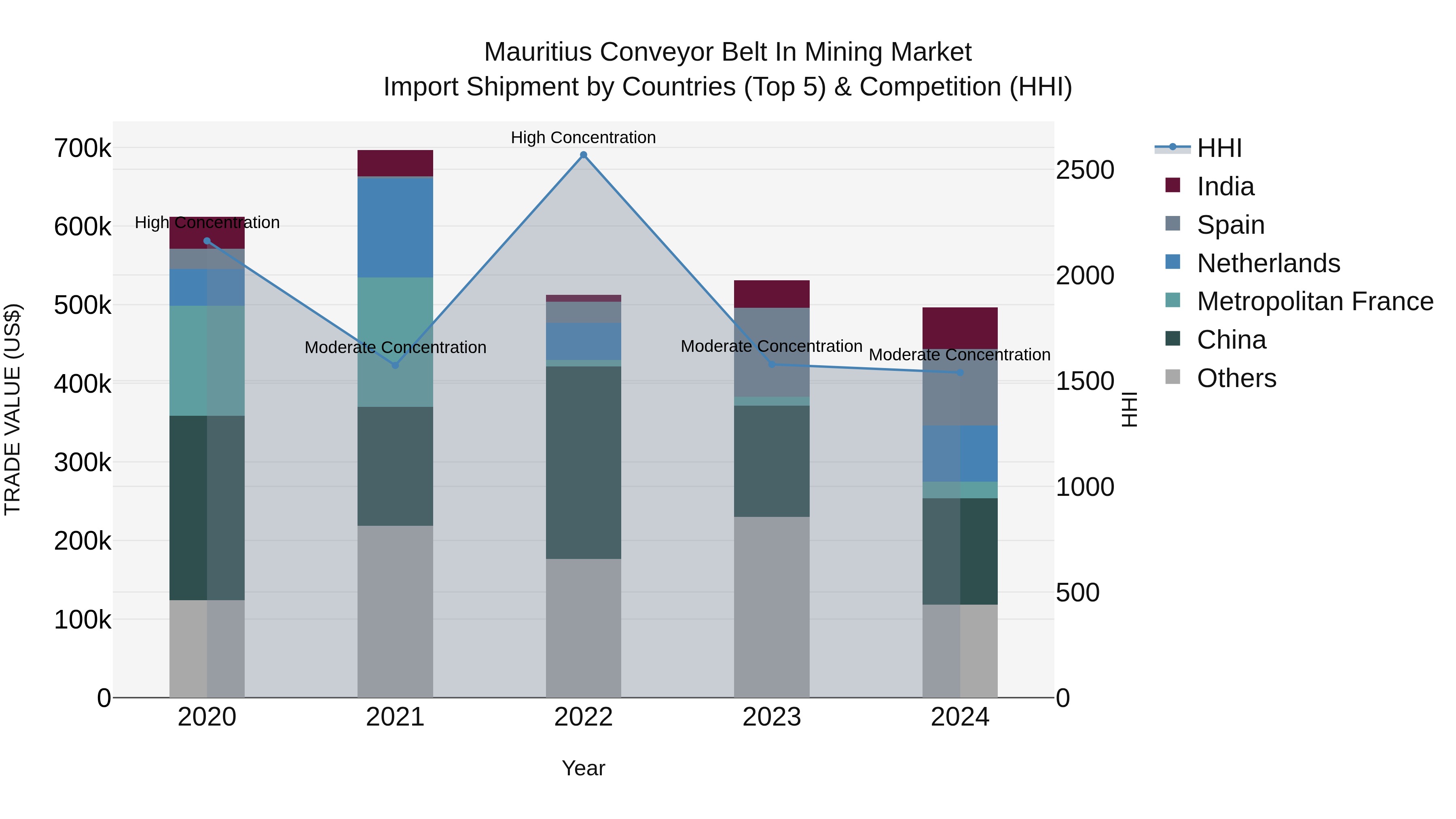 Mauritius Conveyor Belt In Mining Market Top 5 Importing Countries and Market Competition (HHI) Analysis