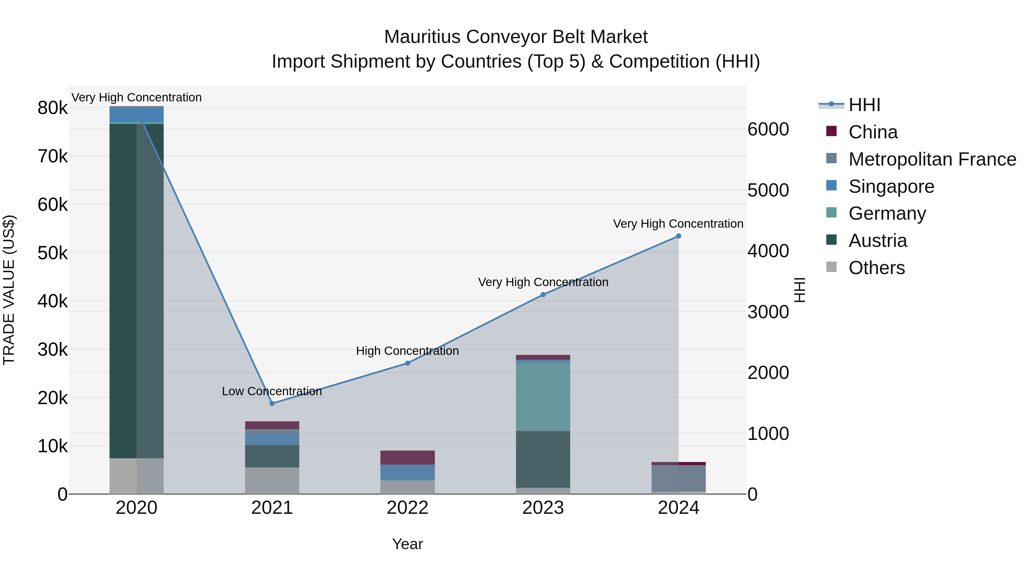 Mauritius Conveyor Belt Market Top 5 Importing Countries and Market Competition (HHI) Analysis