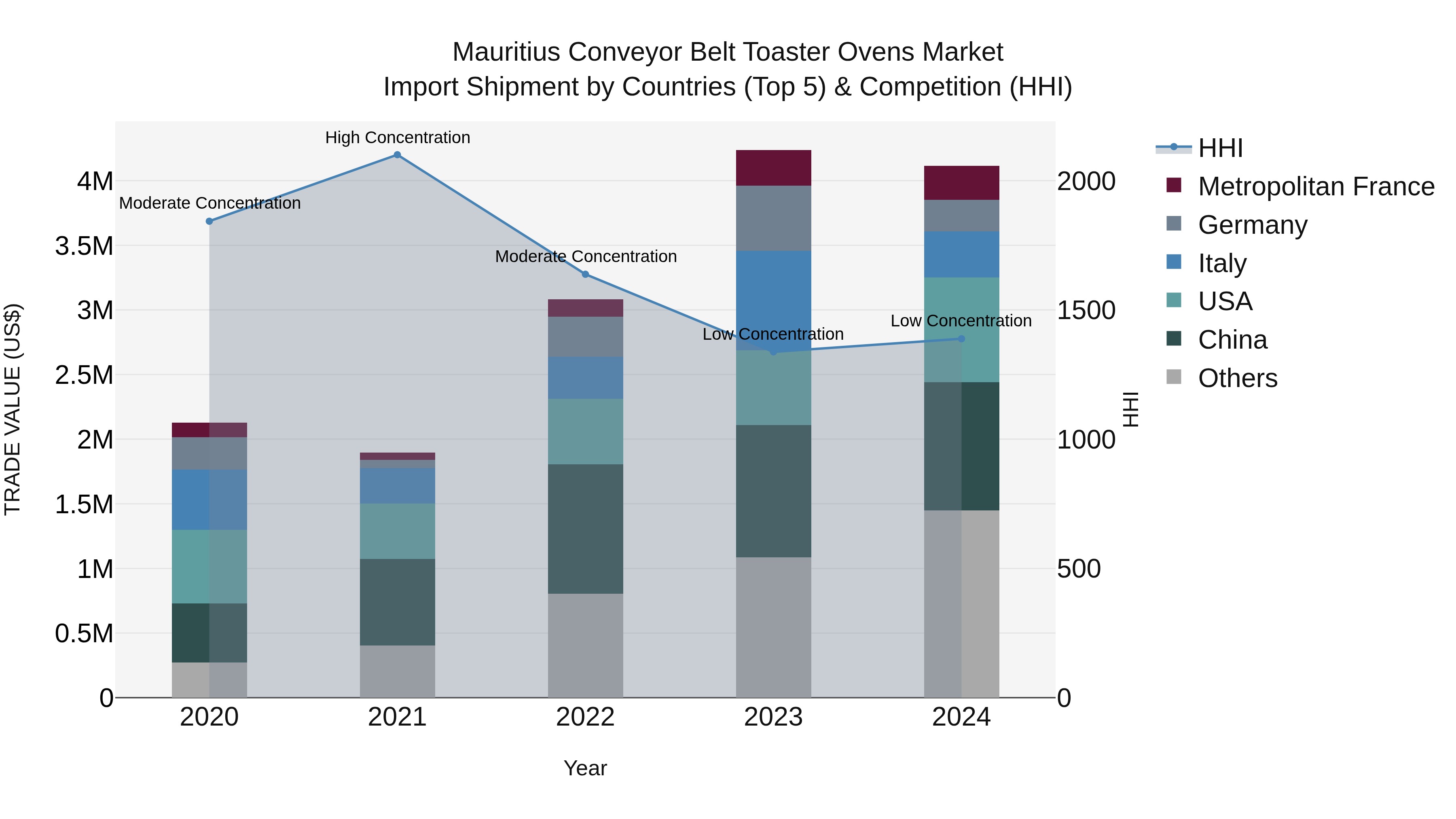 Mauritius Conveyor Belt Toaster Ovens Market Top 5 Importing Countries and Market Competition (HHI) Analysis