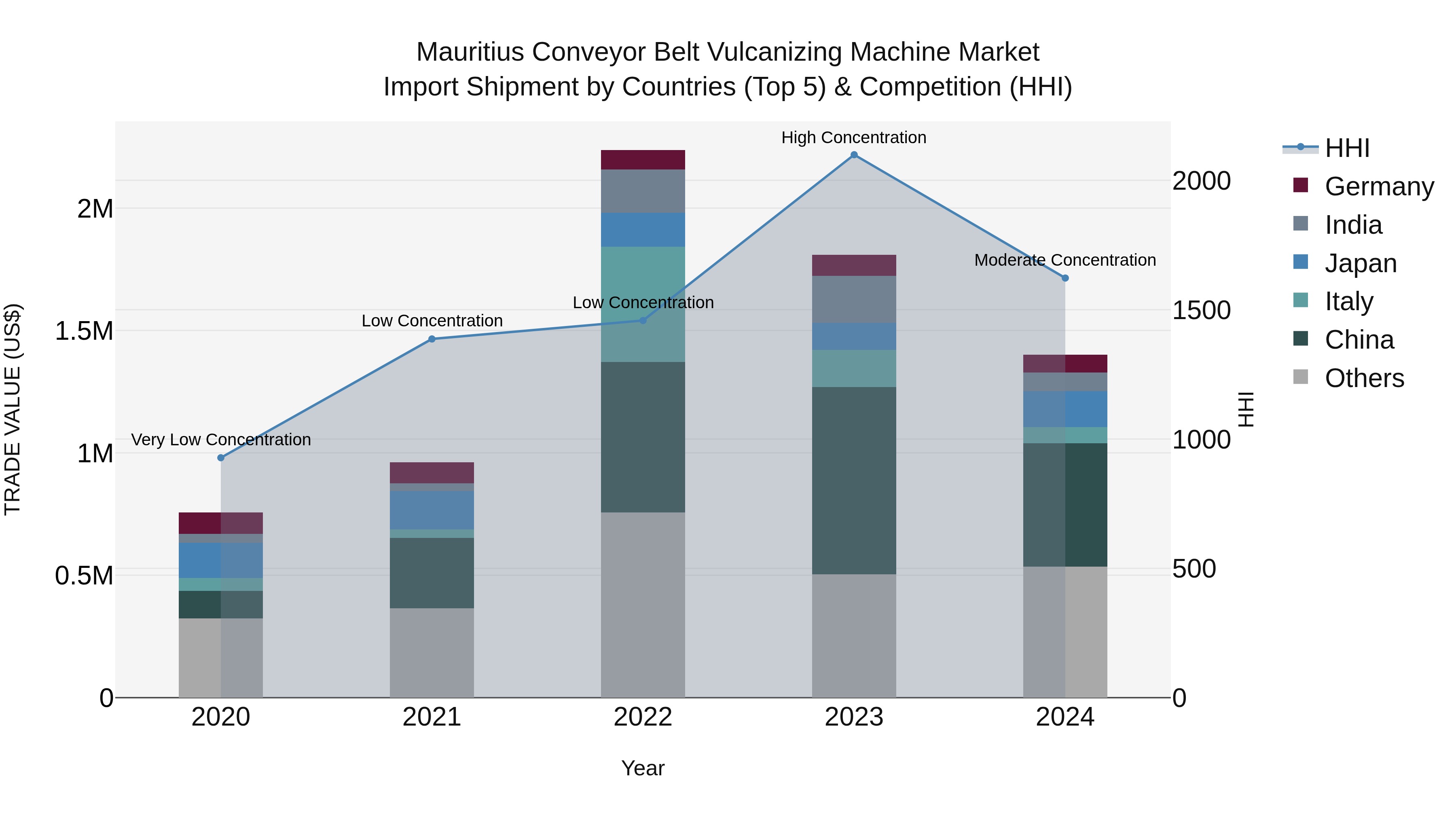 Mauritius Conveyor Belt Vulcanizing Machine Market Top 5 Importing Countries and Market Competition (HHI) Analysis