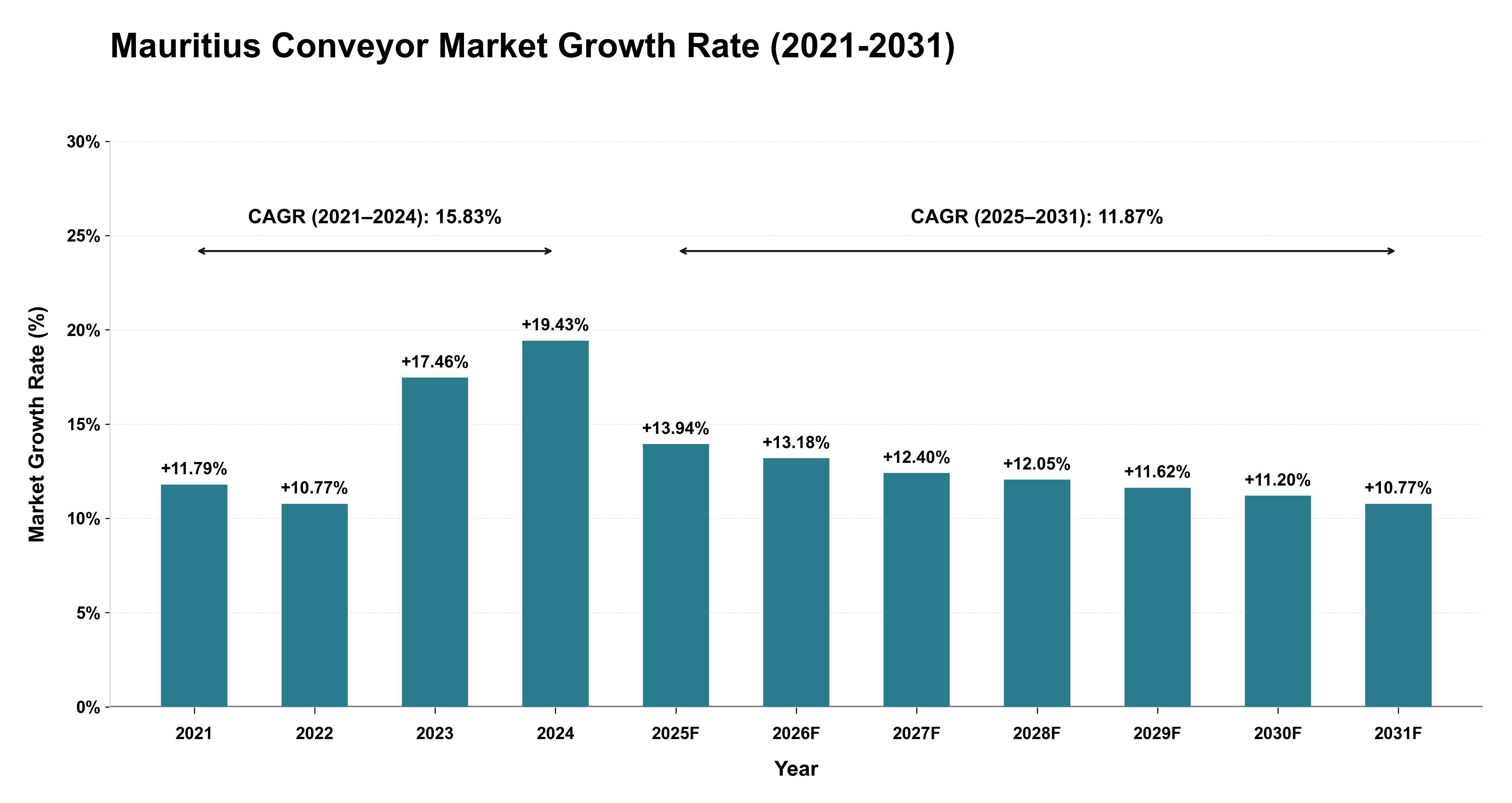Mauritius Conveyor Market Growth Rate Analysis (2021-2031)