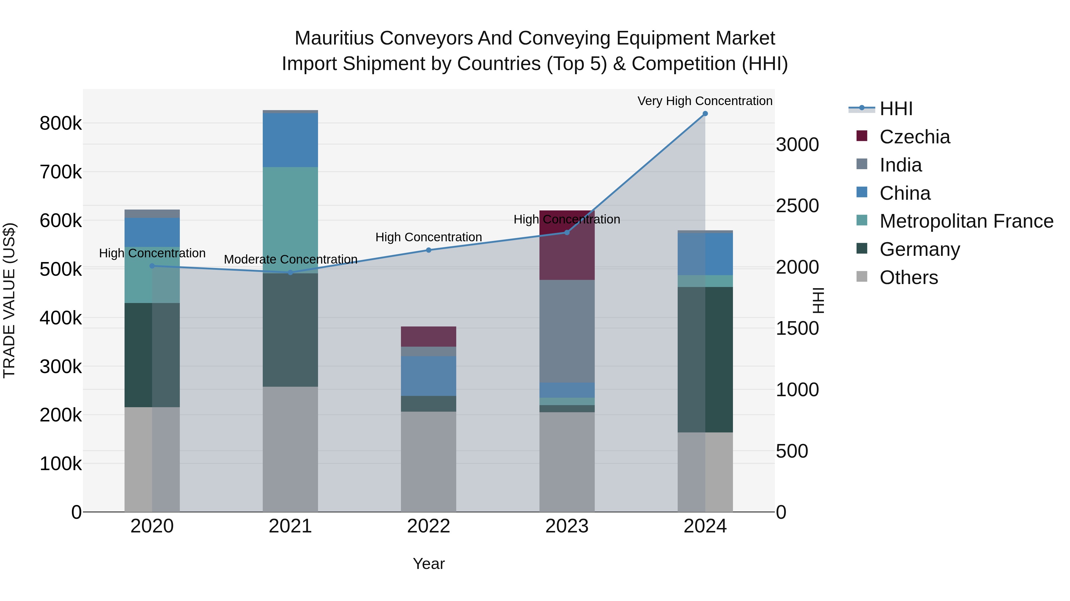 Mauritius Conveyors And Conveying Equipment Market Top 5 Importing Countries and Market Competition (HHI) Analysis