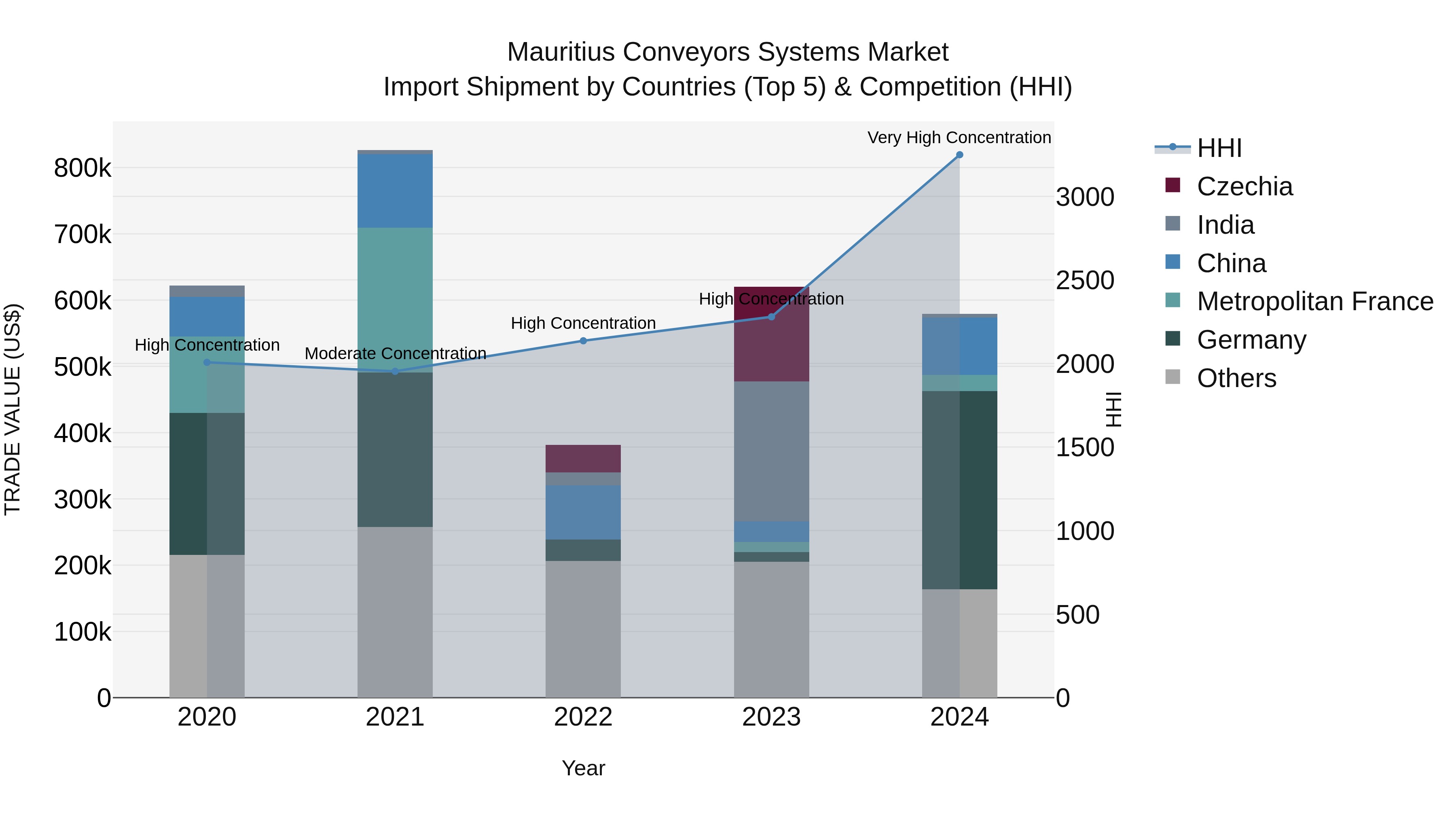 Mauritius Conveyors Systems Market Top 5 Importing Countries and Market Competition (HHI) Analysis