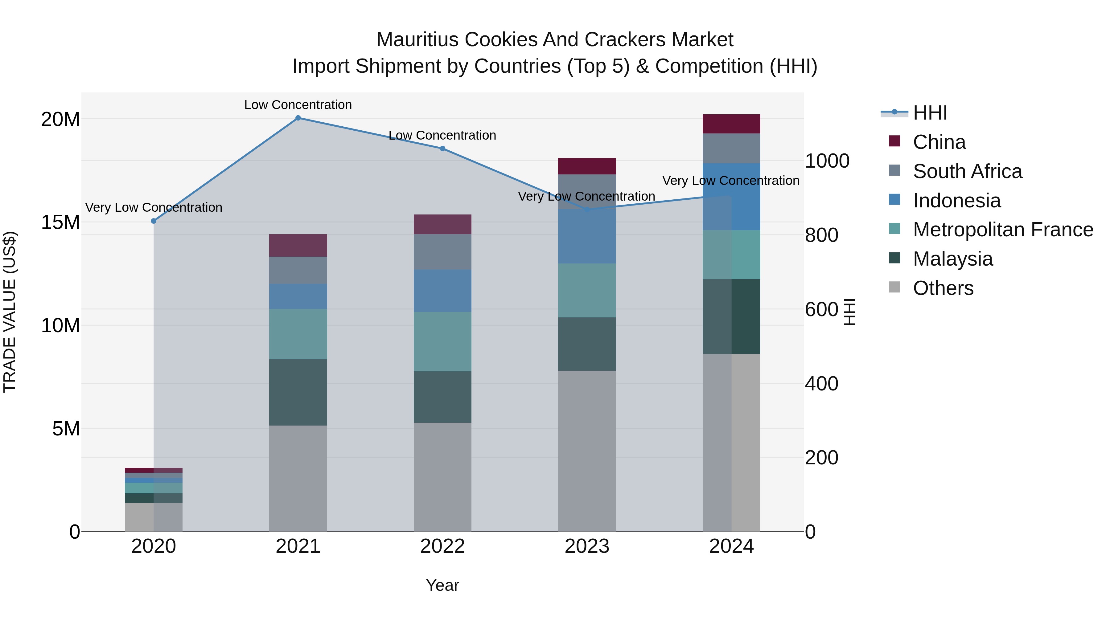 Mauritius Cookies And Crackers Market Top 5 Importing Countries and Market Competition (HHI) Analysis
