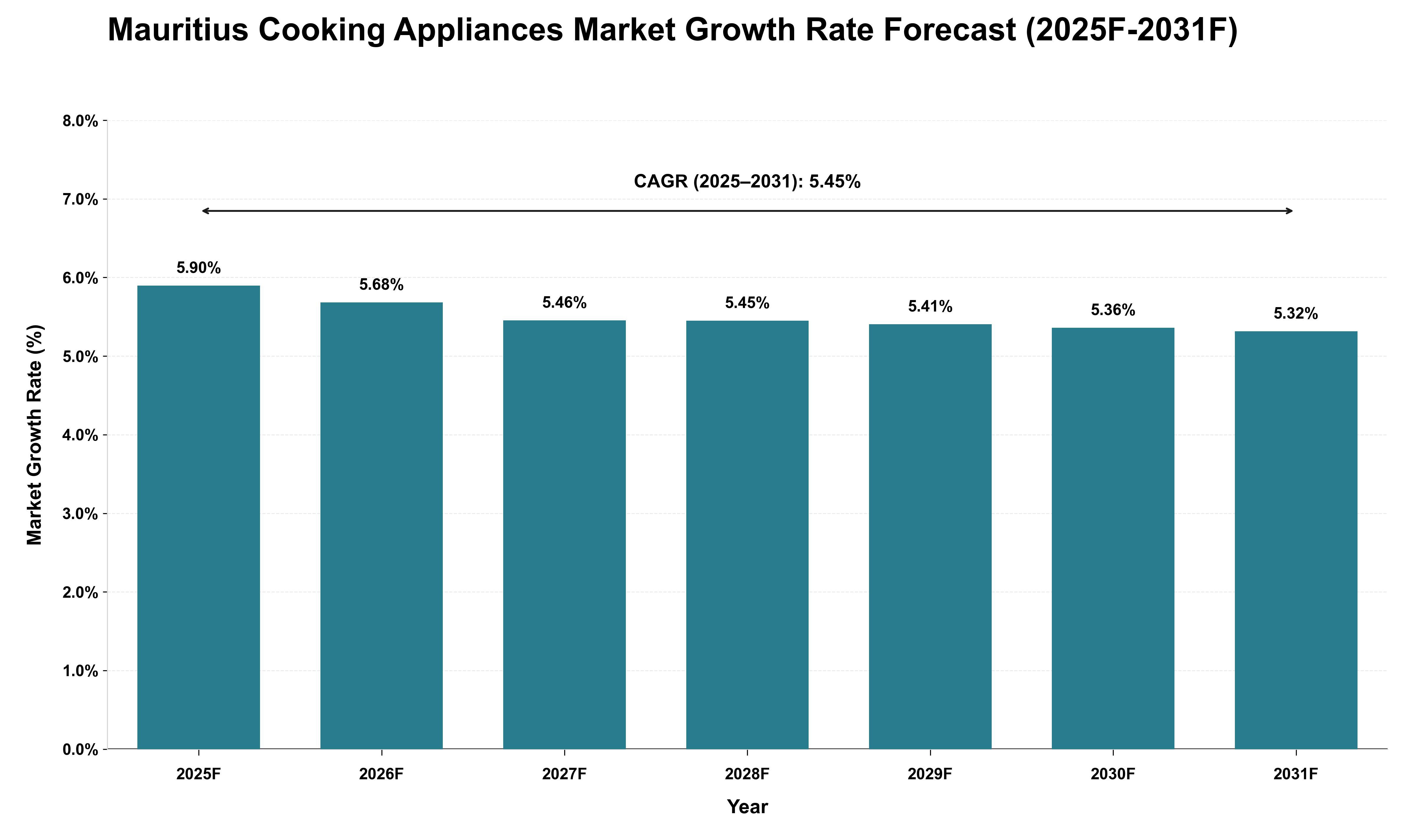 Mauritius Cooking Appliances Market Growth Rate Analysis (2025 - 2031)