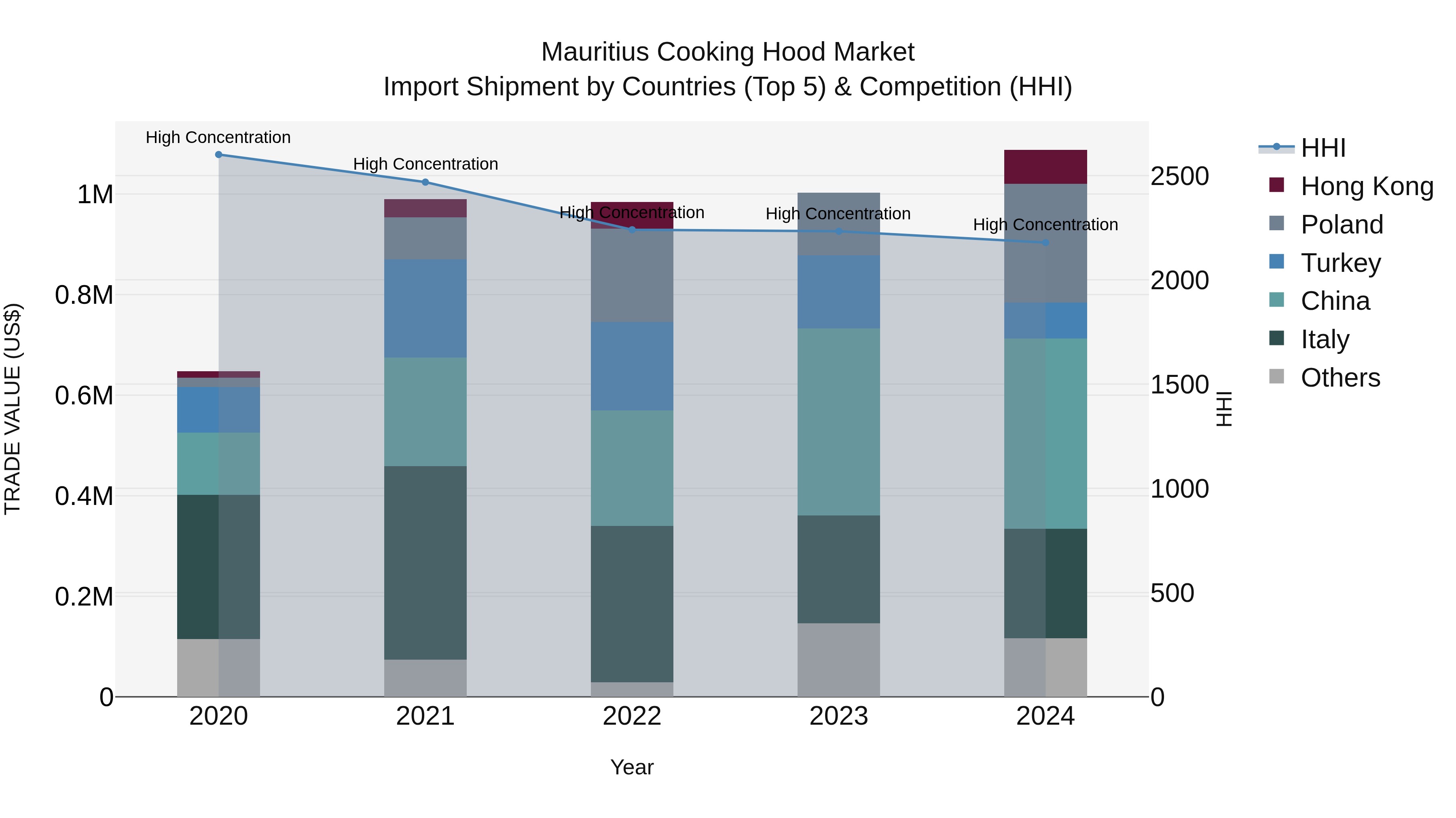 Mauritius Cooking Hood Market Top 5 Importing Countries and Market Competition (HHI) Analysis
