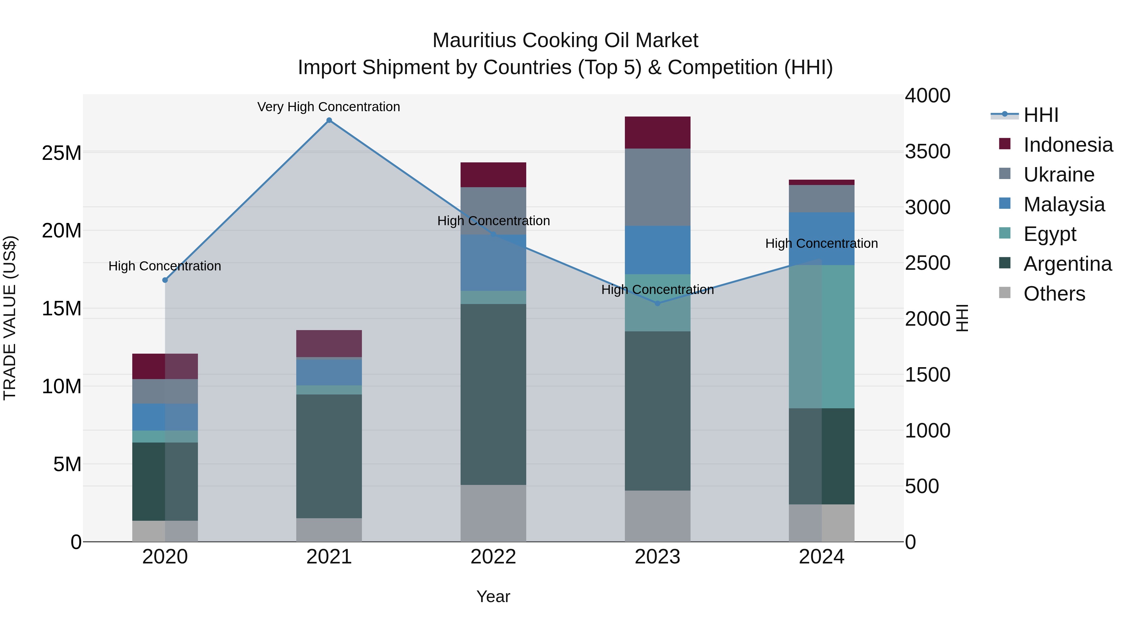 Mauritius Cooking Oil Market Top 5 Importing Countries and Market Competition (HHI) Analysis