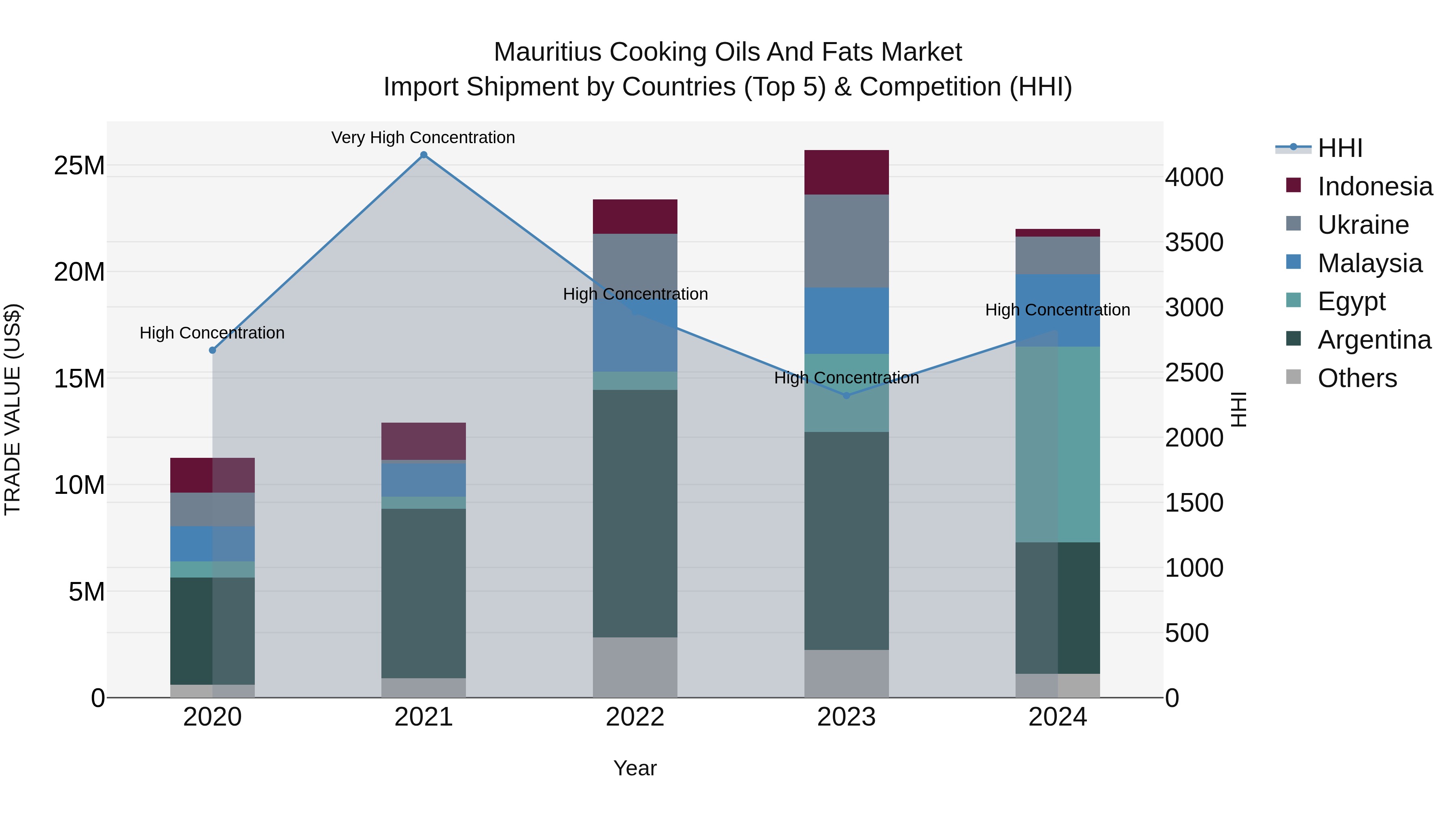 Mauritius Cooking Oils And Fats Market Top 5 Importing Countries and Market Competition (HHI) Analysis