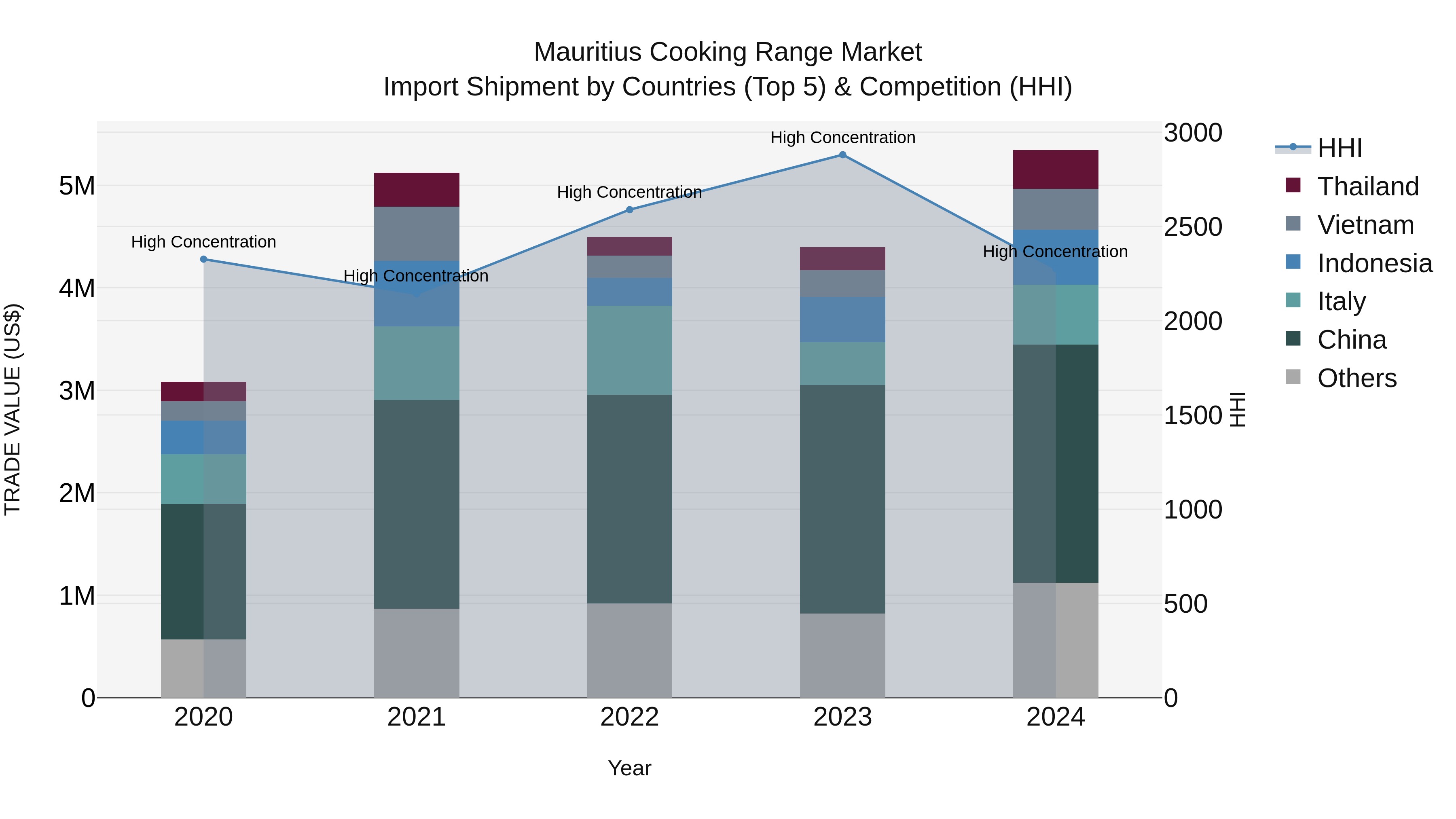 Mauritius Cooking Range Market Top 5 Importing Countries and Market Competition (HHI) Analysis