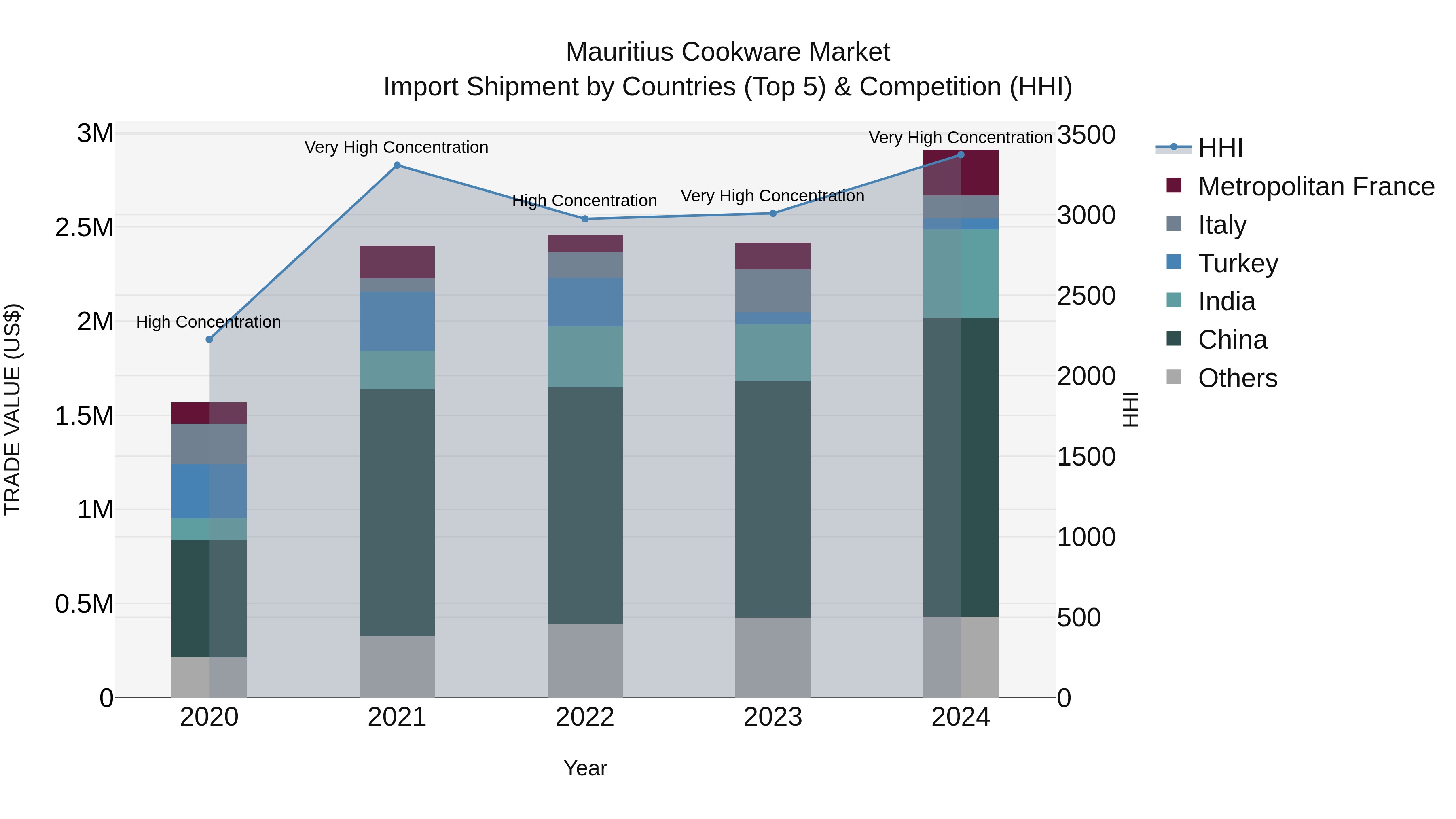 Mauritius Cookware Market Top 5 Importing Countries and Market Competition (HHI) Analysis