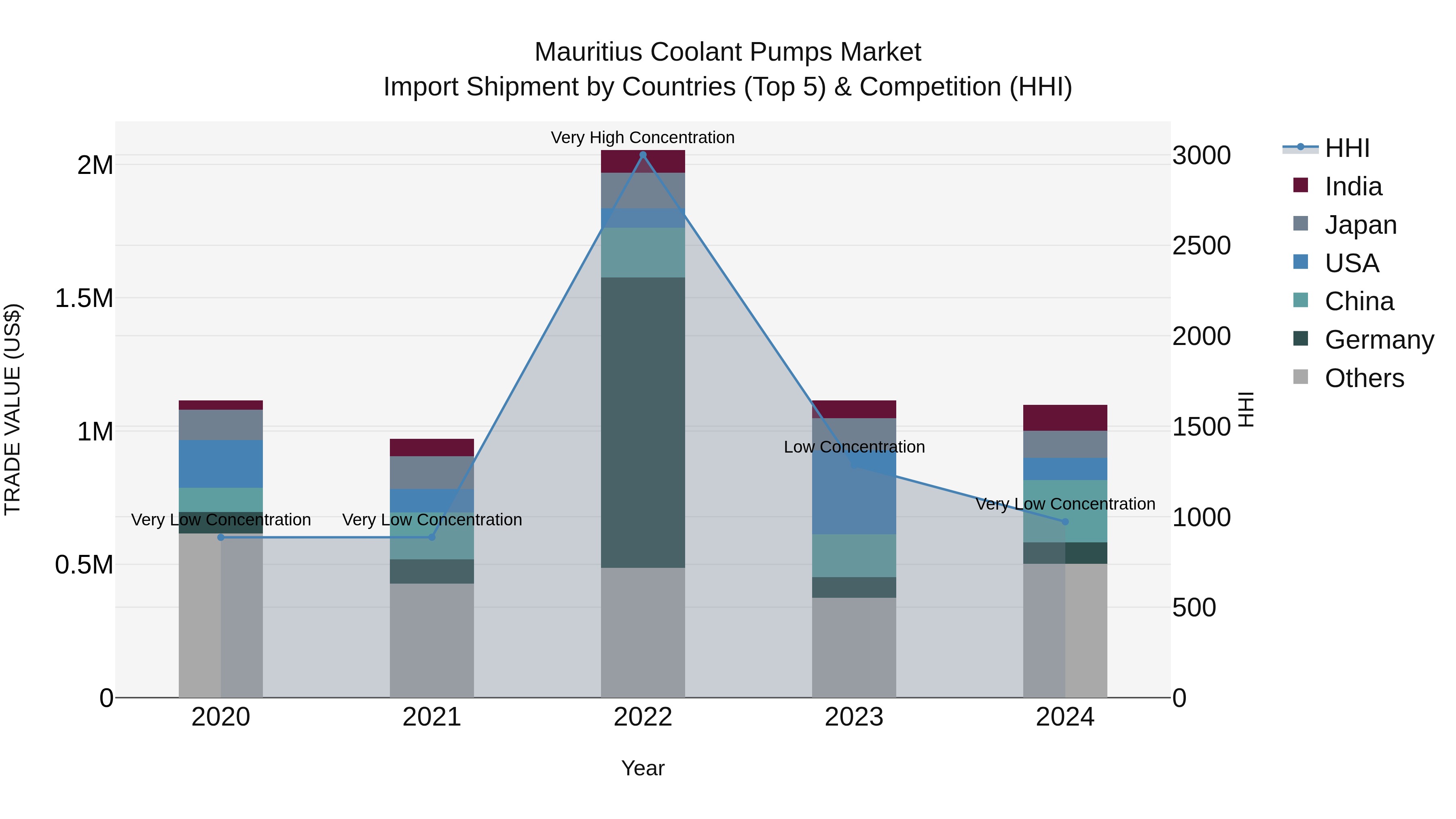 Mauritius Coolant Pumps Market Top 5 Importing Countries and Market Competition (HHI) Analysis