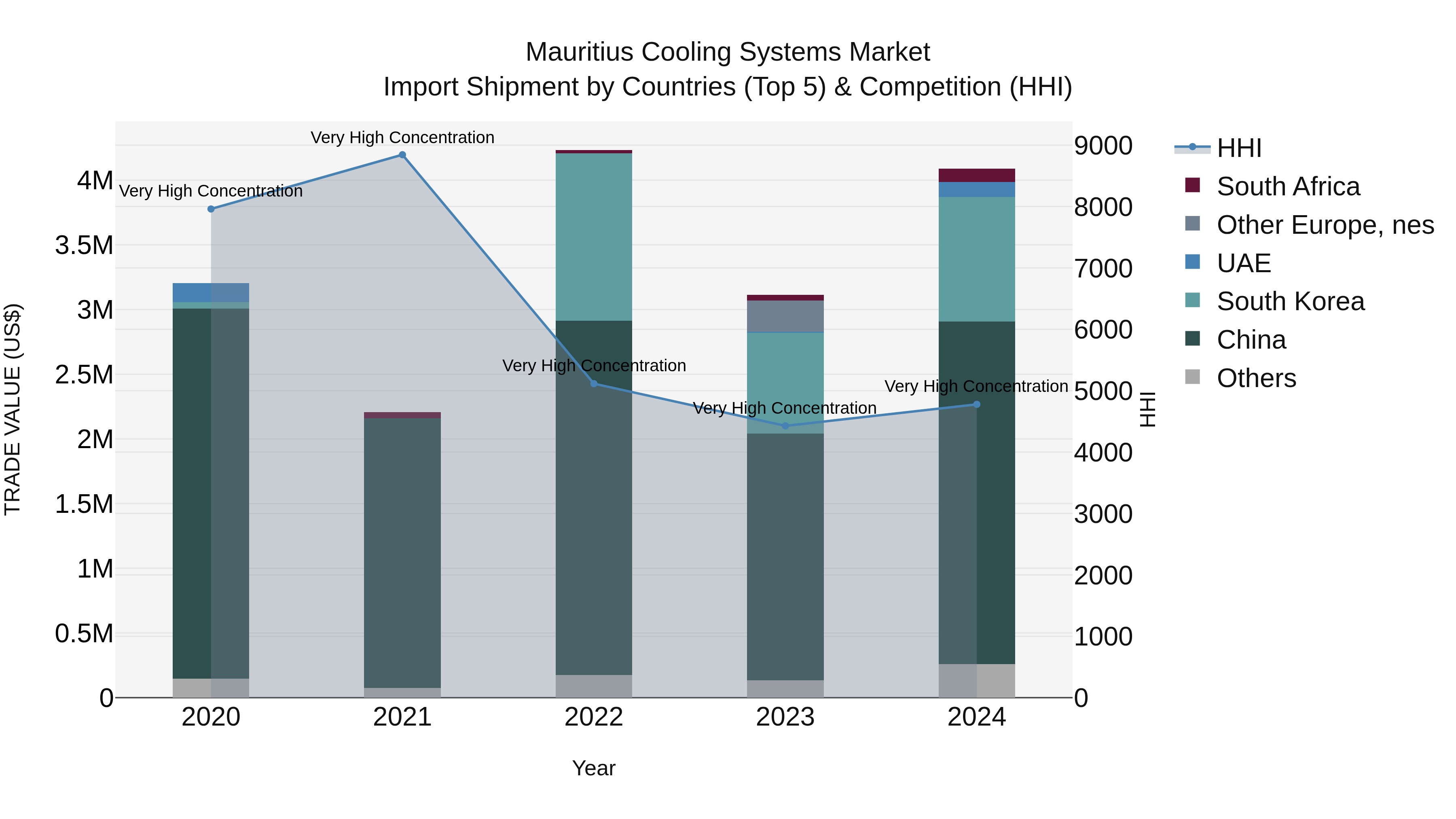 Mauritius Cooling Systems Market Top 5 Importing Countries and Market Competition (HHI) Analysis