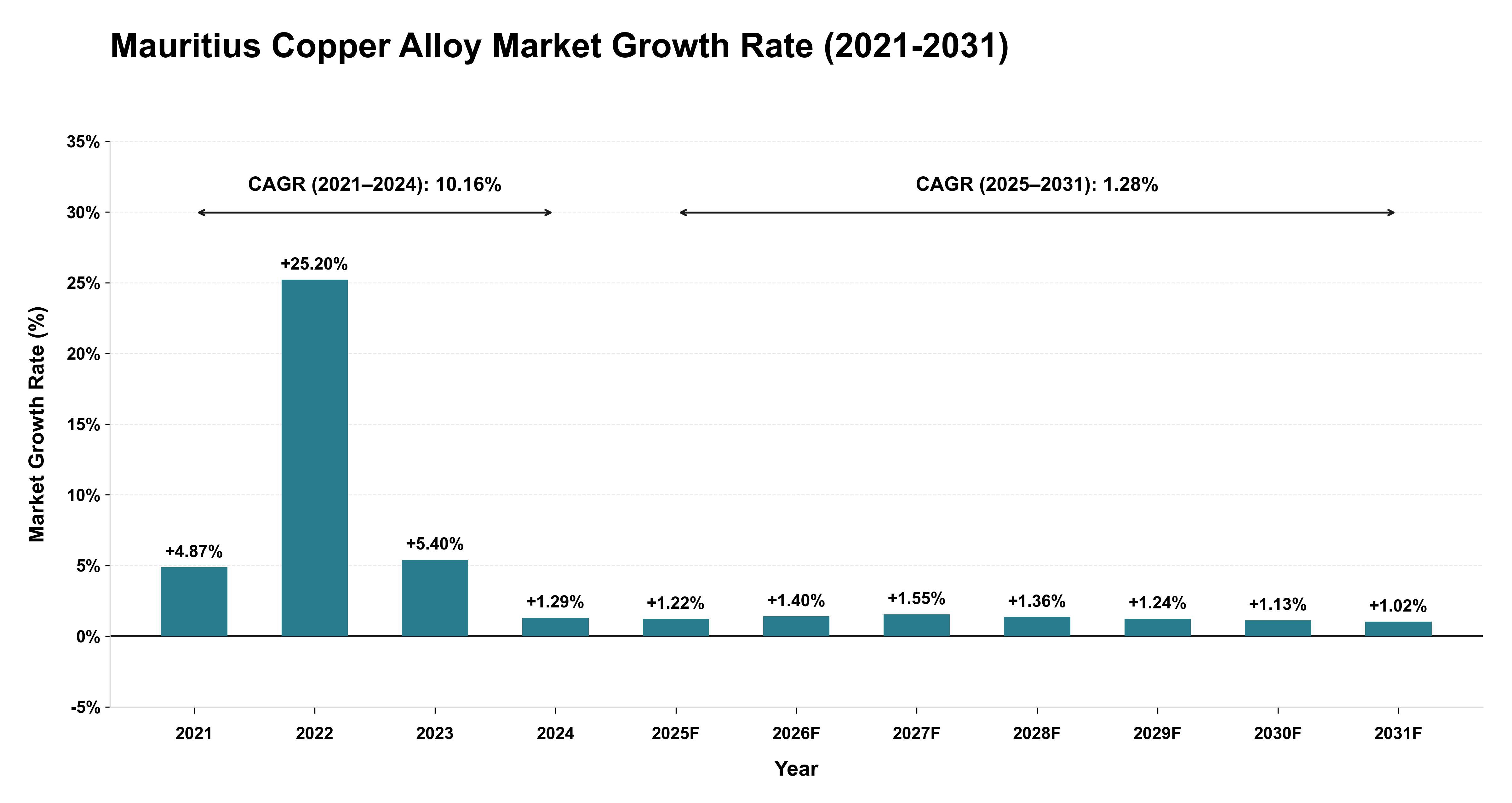 Mauritius Copper Alloy Market Growth Rate Analysis (2021-2031)