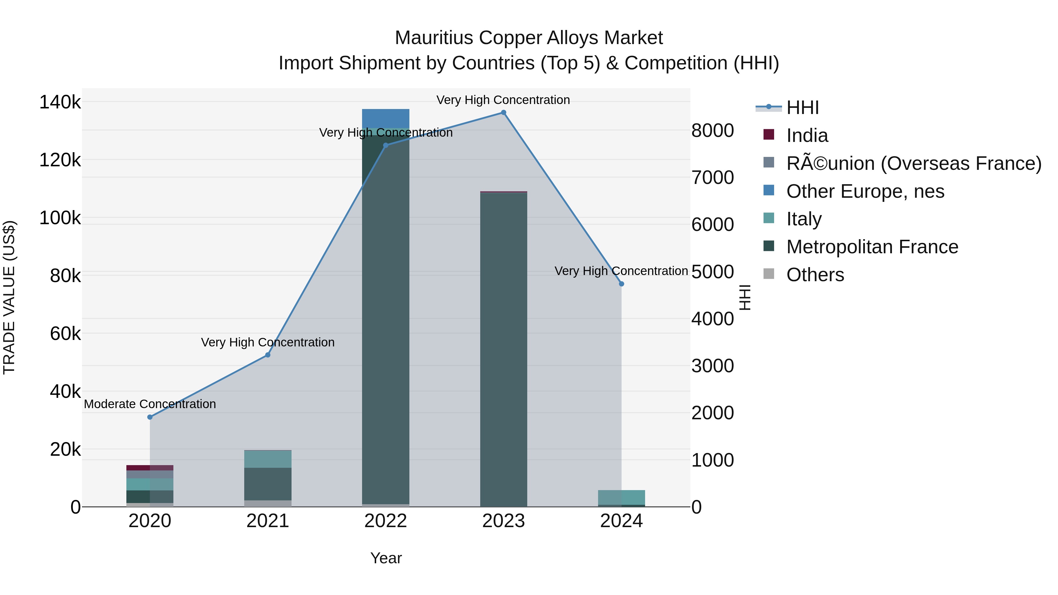 Mauritius Copper Alloys Market Top 5 Importing Countries and Market Competition (HHI) Analysis