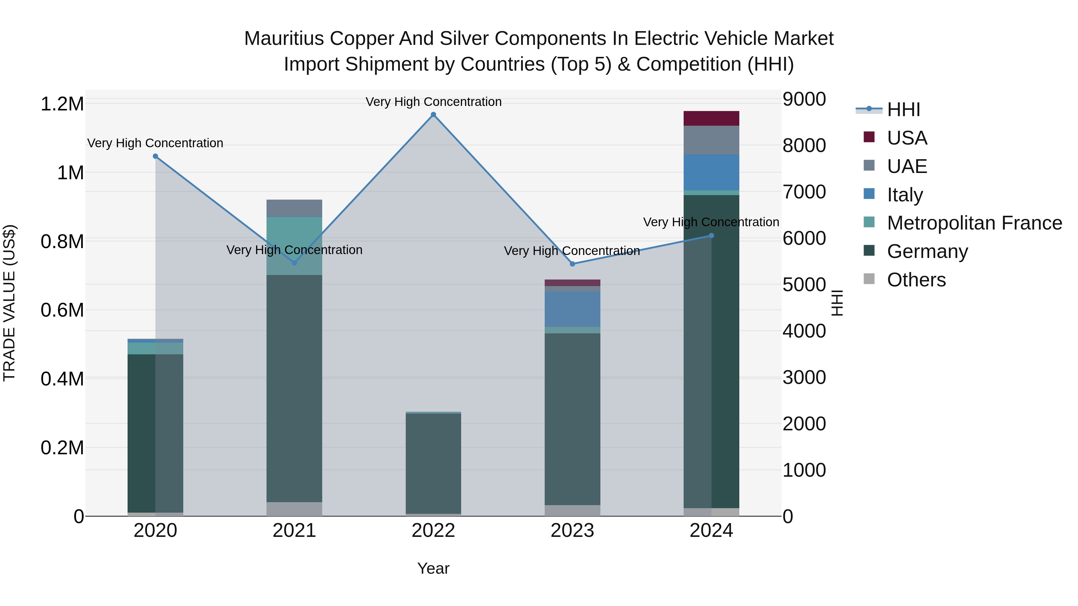Mauritius Copper And Silver Components In Electric Vehicle Market Top 5 Importing Countries and Market Competition (HHI) Analysis