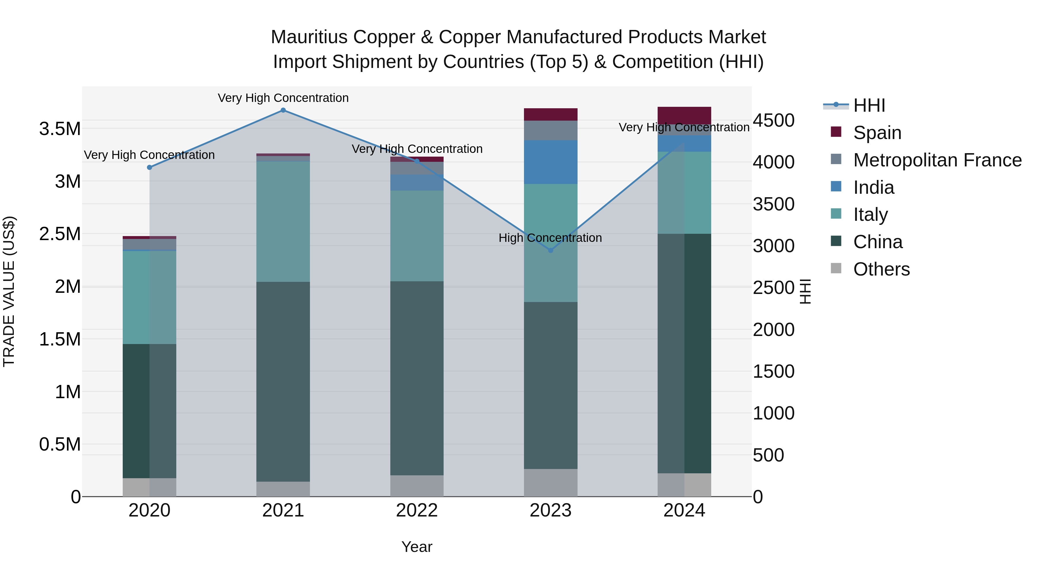 Mauritius Copper & Copper Manufactured Products Market Top 5 Importing Countries and Market Competition (HHI) Analysis