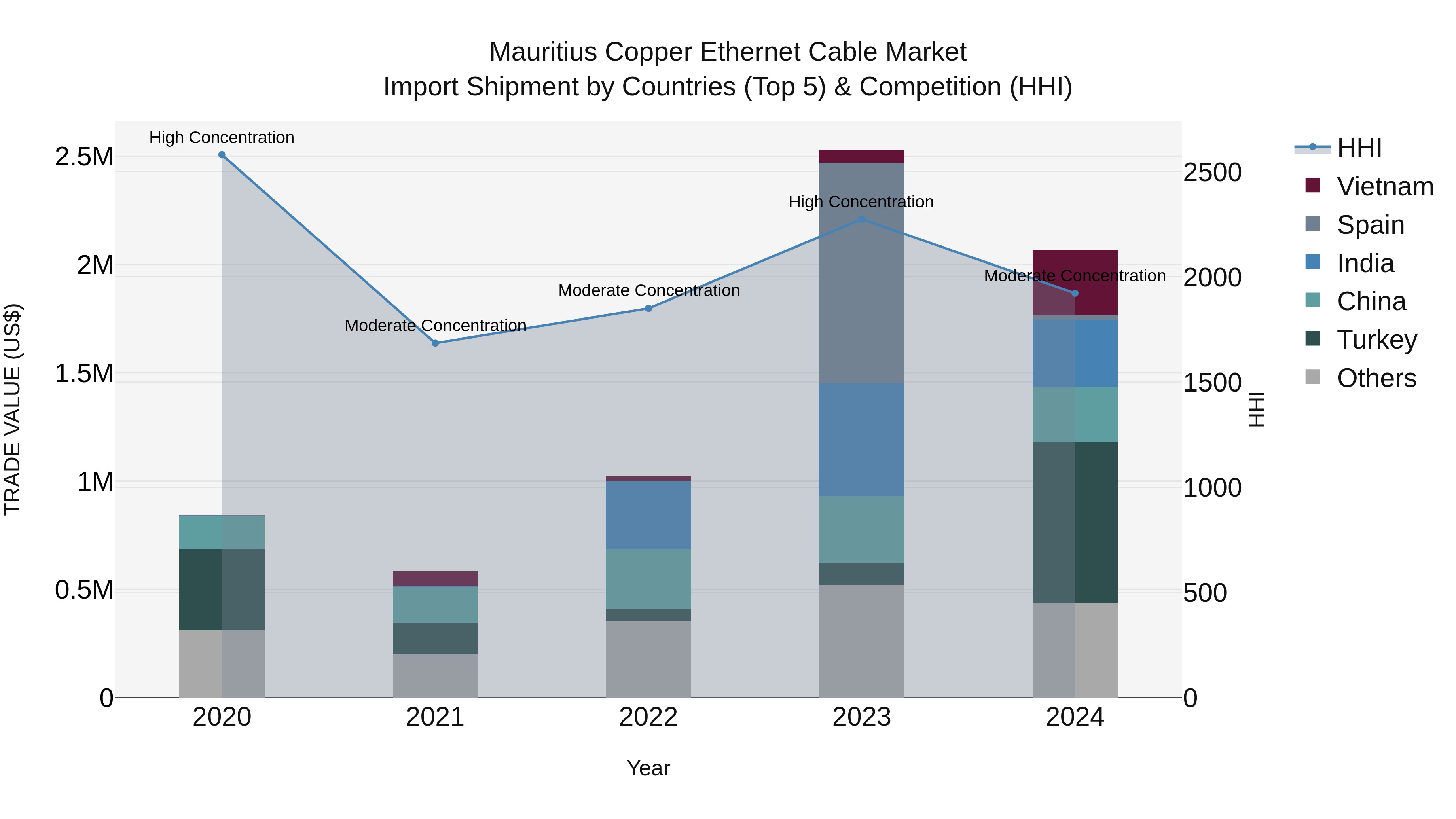 Mauritius Copper Ethernet Cable Market Top 5 Importing Countries and Market Competition (HHI) Analysis