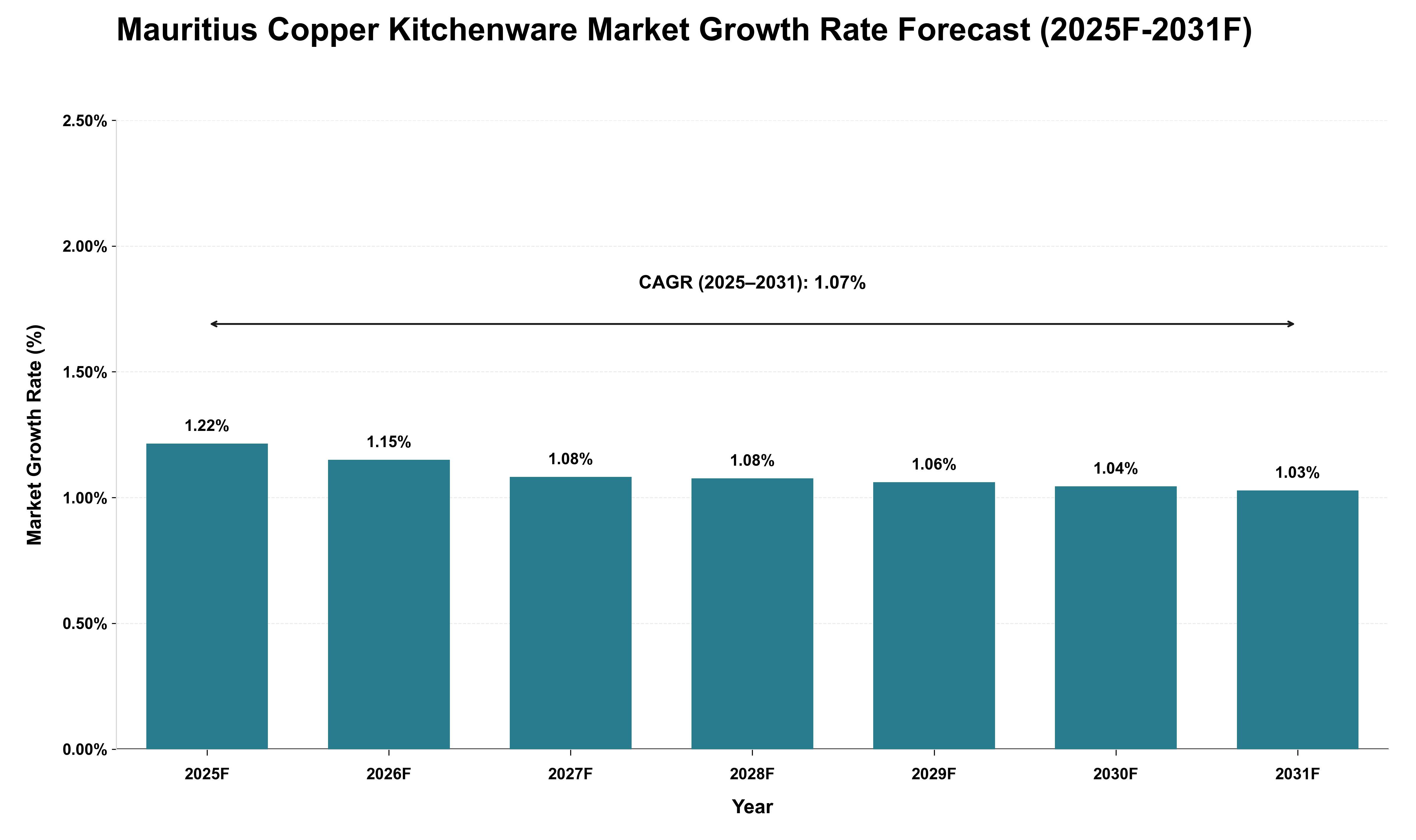 Mauritius Copper Kitchenware Market Growth Rate Analysis (2025 - 2031)
