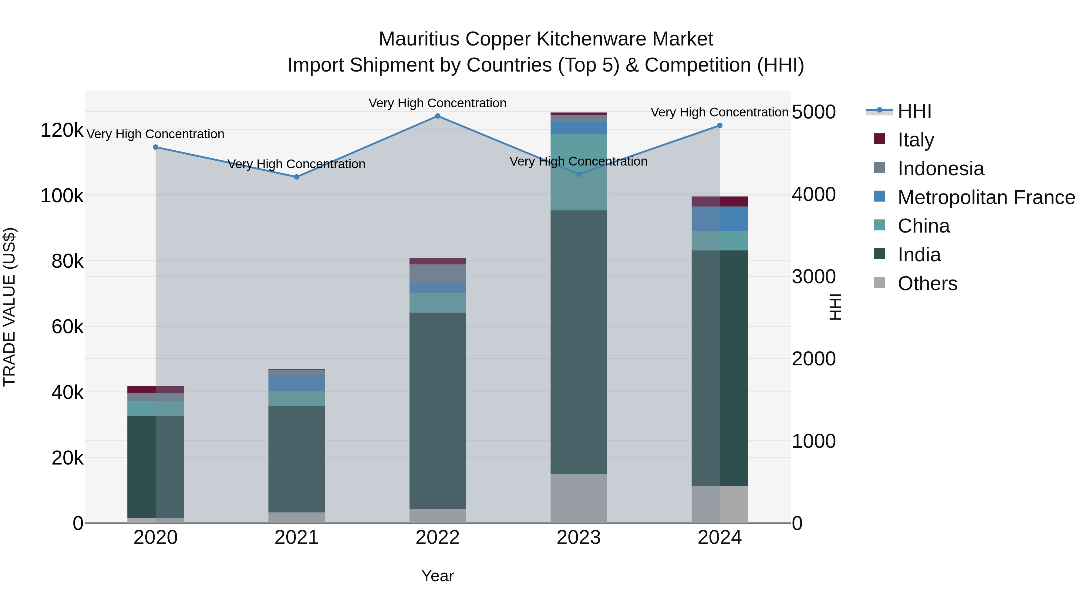 Mauritius Copper Kitchenware Market Top 5 Importing Countries and Market Competition (HHI) Analysis