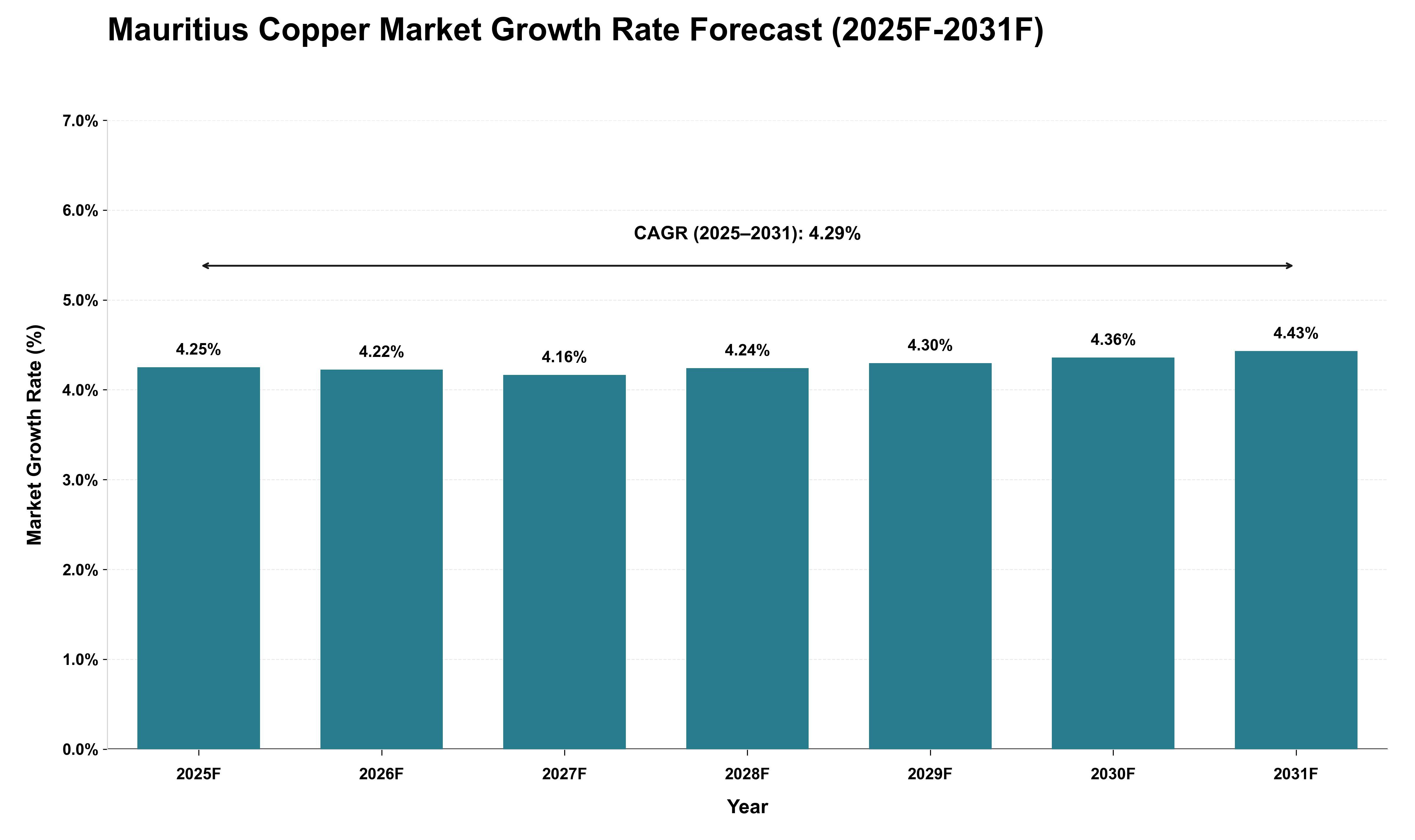 Mauritius Copper Market Growth Rate Analysis (2025 - 2031)