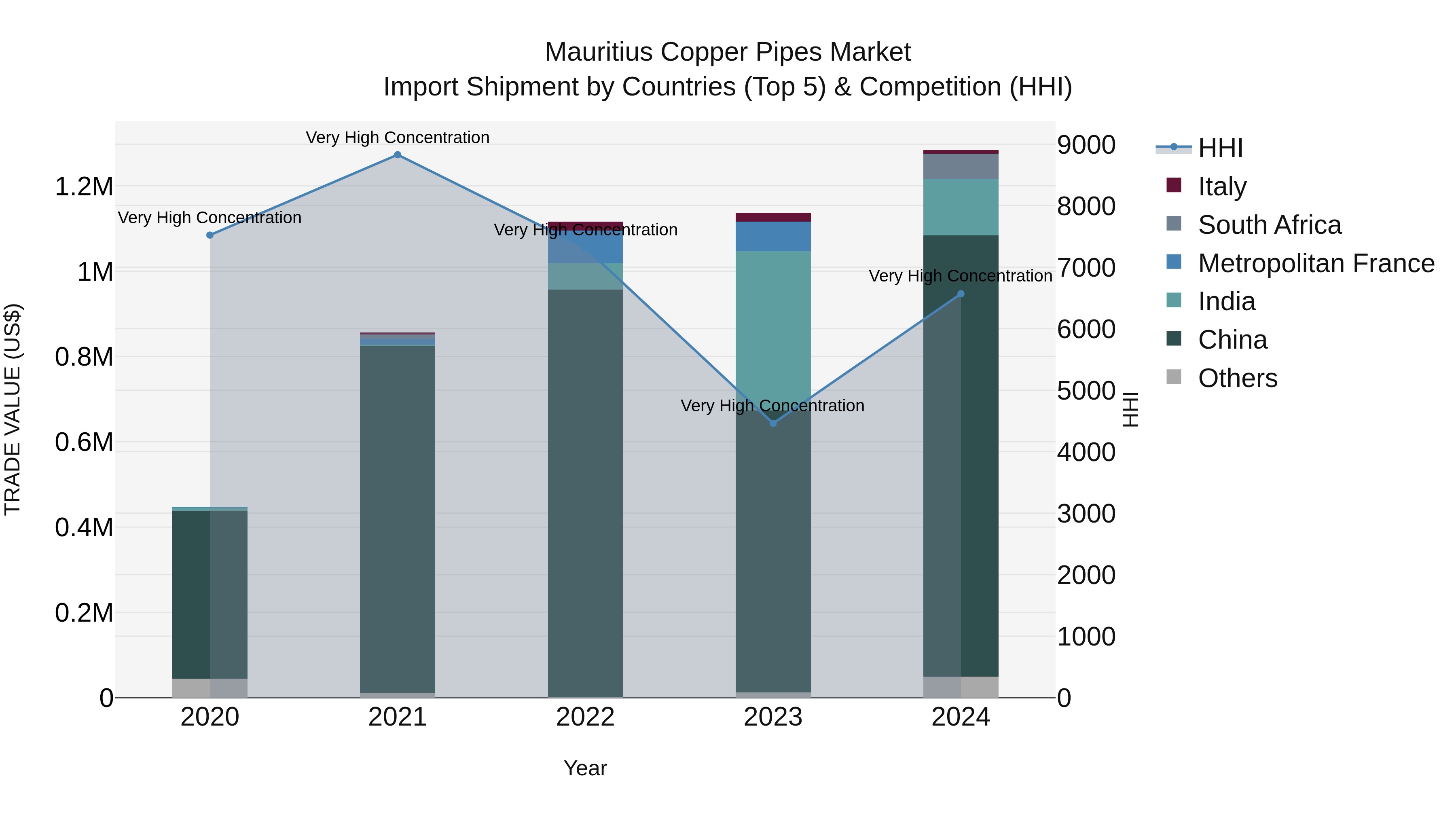 Mauritius Copper Pipes Market Top 5 Importing Countries and Market Competition (HHI) Analysis