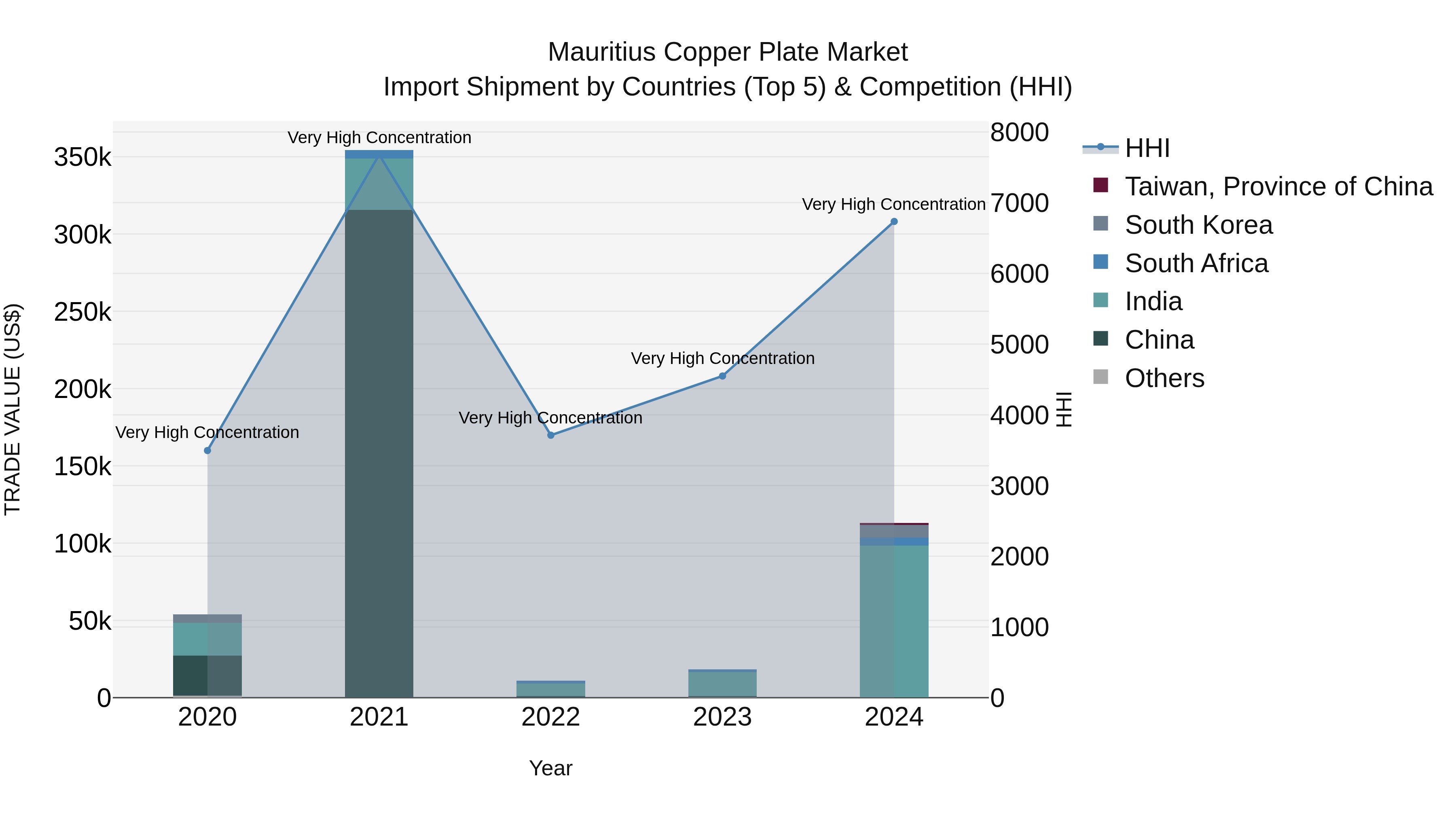 Mauritius Copper Plate Market Top 5 Importing Countries and Market Competition (HHI) Analysis