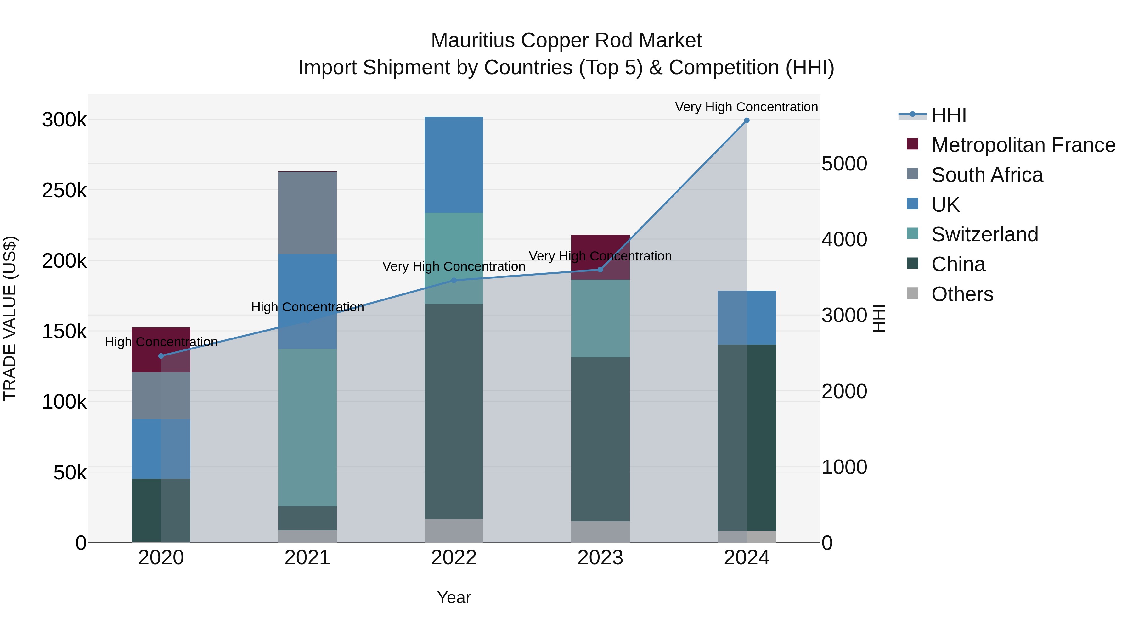 Mauritius Copper Rod Market Top 5 Importing Countries and Market Competition (HHI) Analysis