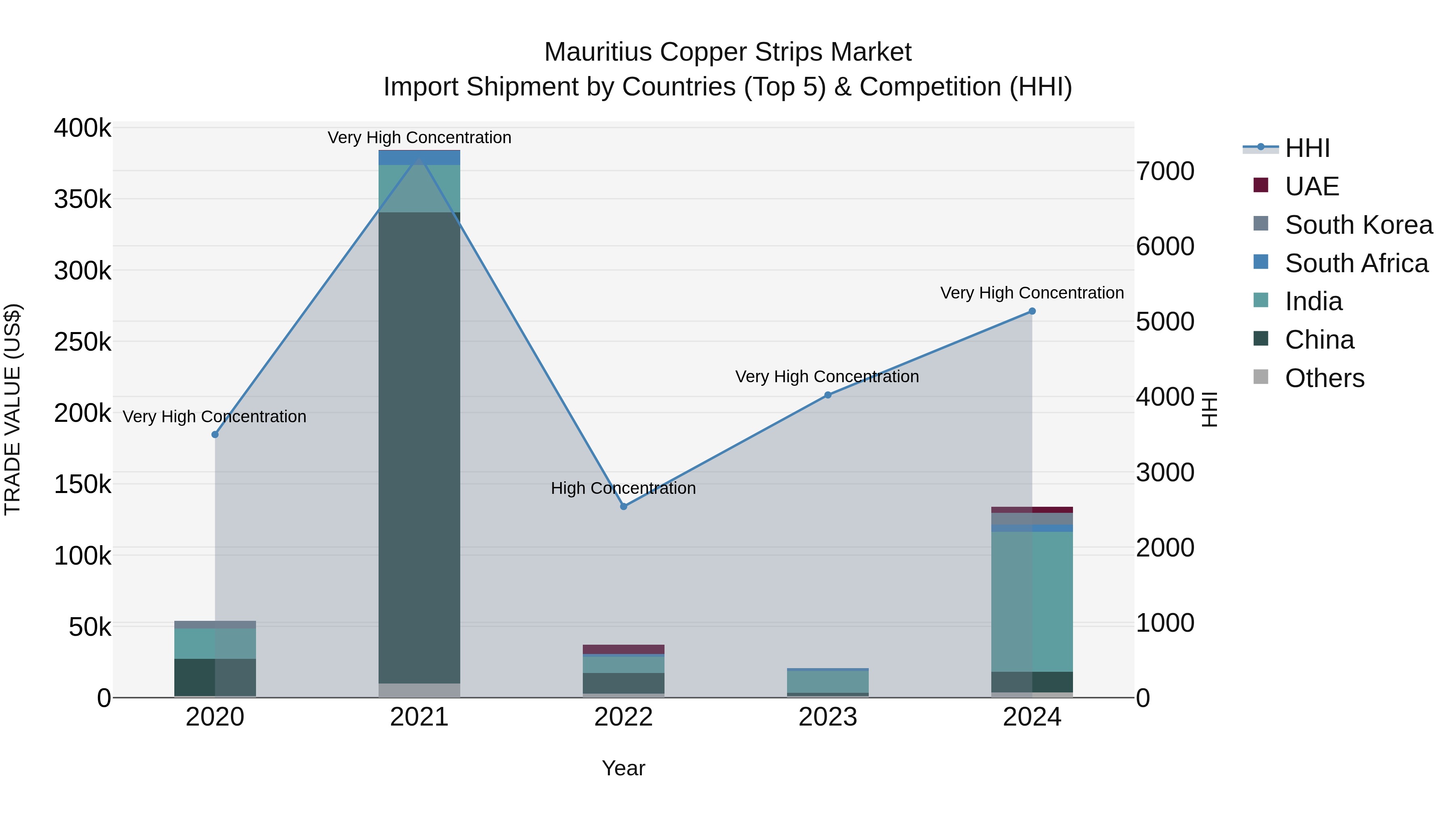 Mauritius Copper Strips Market Top 5 Importing Countries and Market Competition (HHI) Analysis