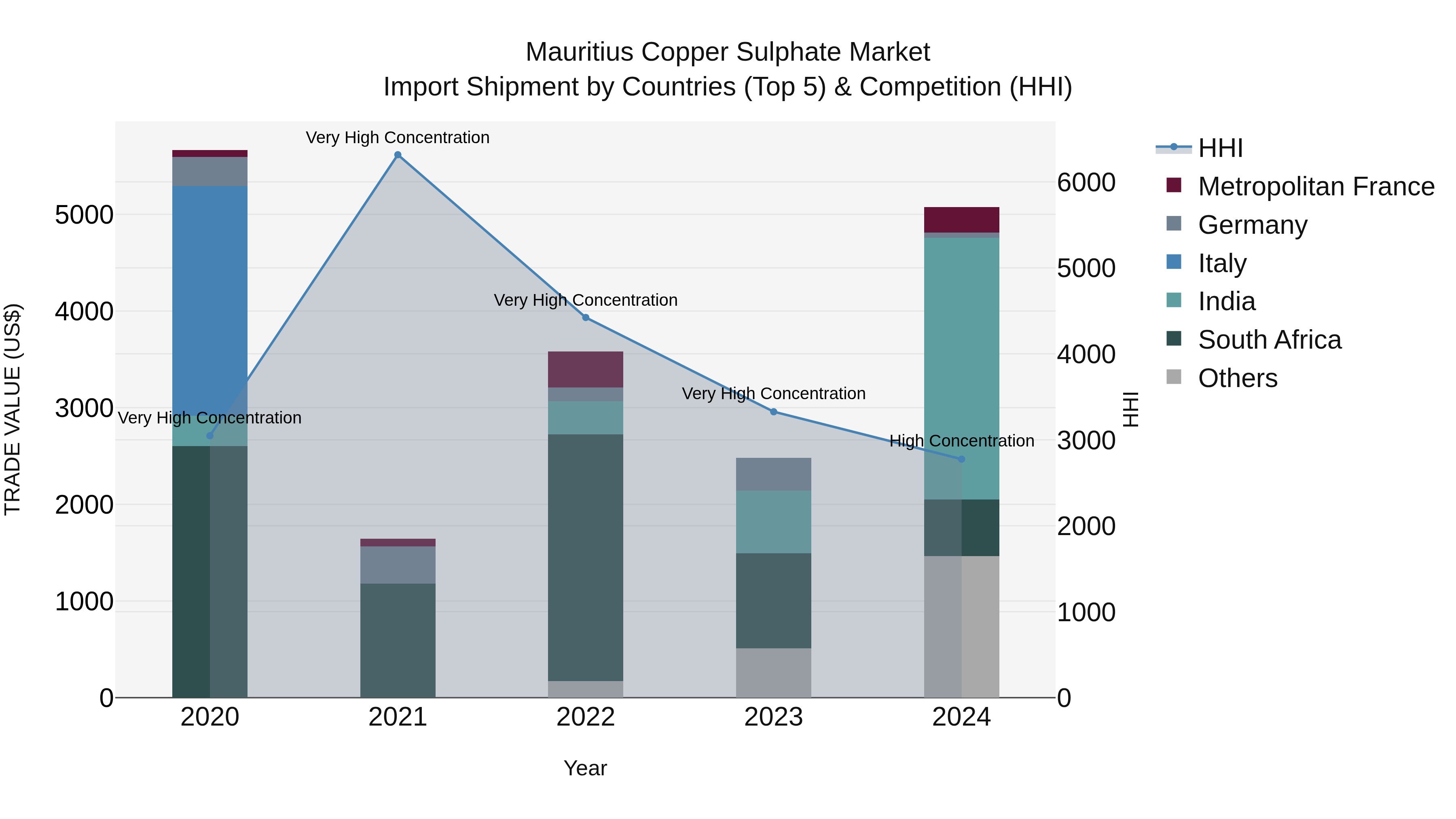 Mauritius Copper Sulphate Market Top 5 Importing Countries and Market Competition (HHI) Analysis
