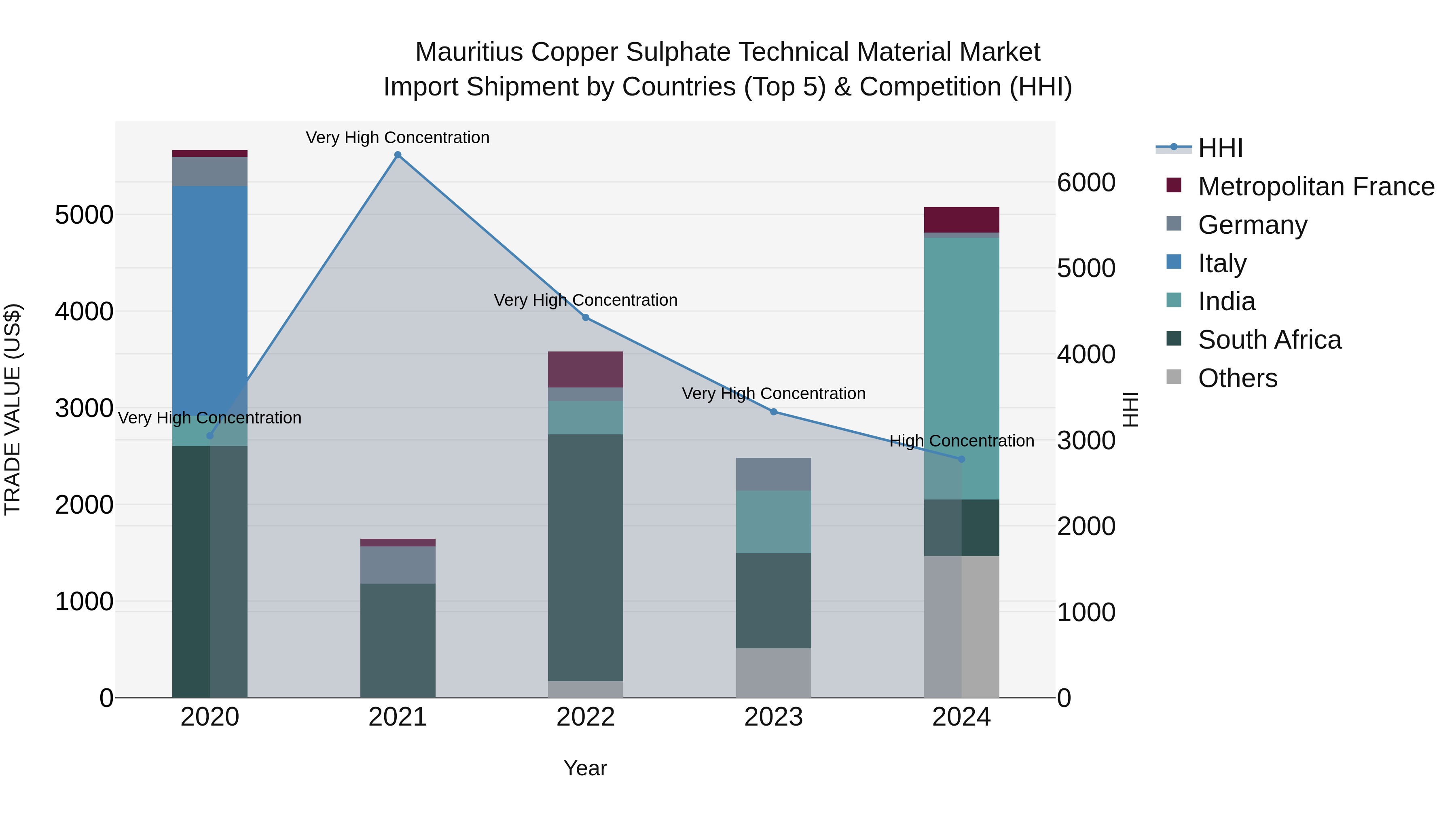 Mauritius Copper Sulphate Technical Material Market Top 5 Importing Countries and Market Competition (HHI) Analysis