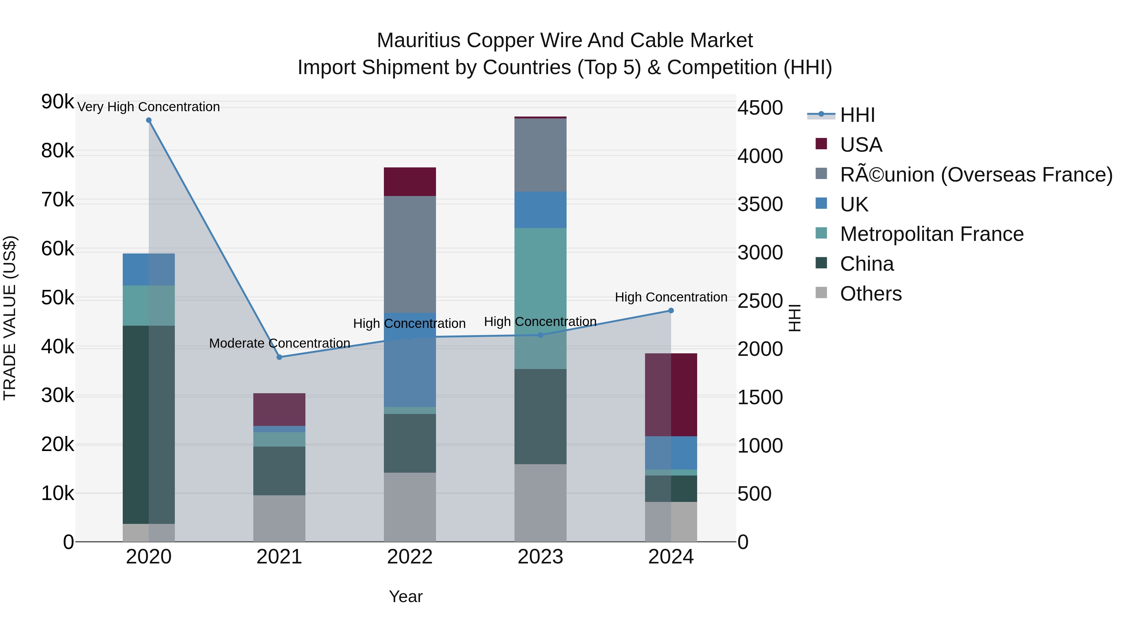 Mauritius Copper Wire And Cable Market Top 5 Importing Countries and Market Competition (HHI) Analysis