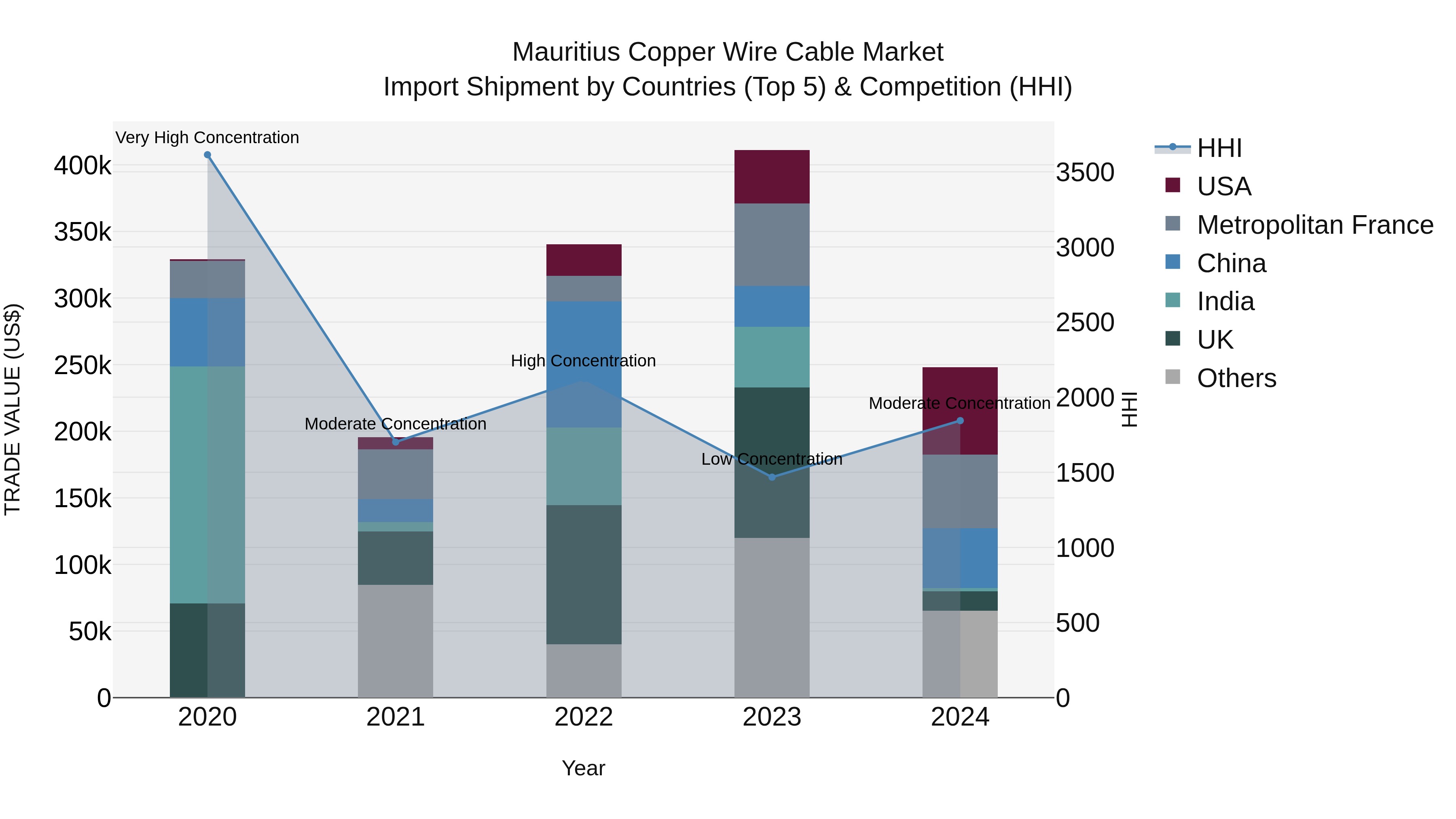 Mauritius Copper Wire Cable Market Top 5 Importing Countries and Market Competition (HHI) Analysis