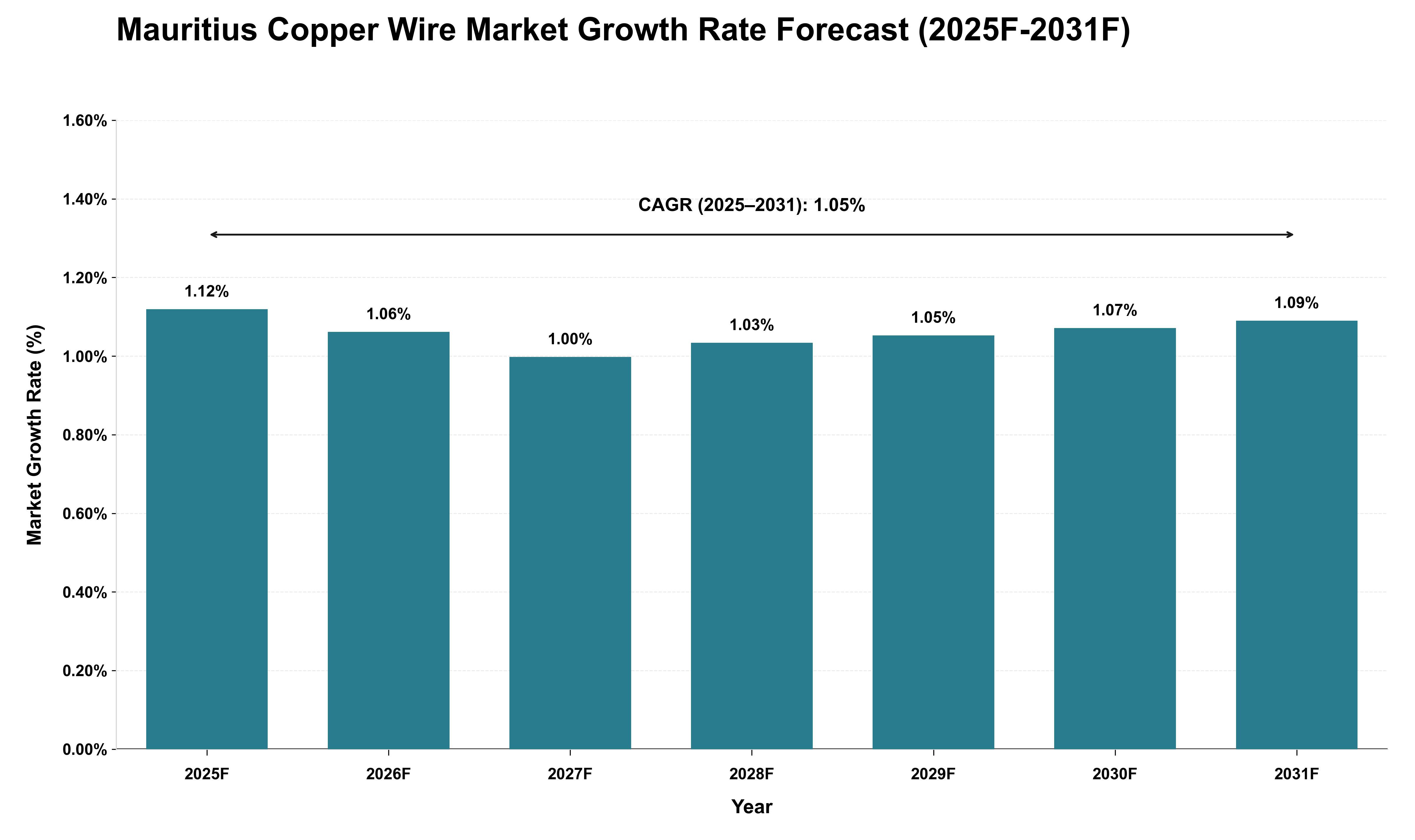 Mauritius Copper Wire Market Growth Rate Analysis (2025 - 2031)