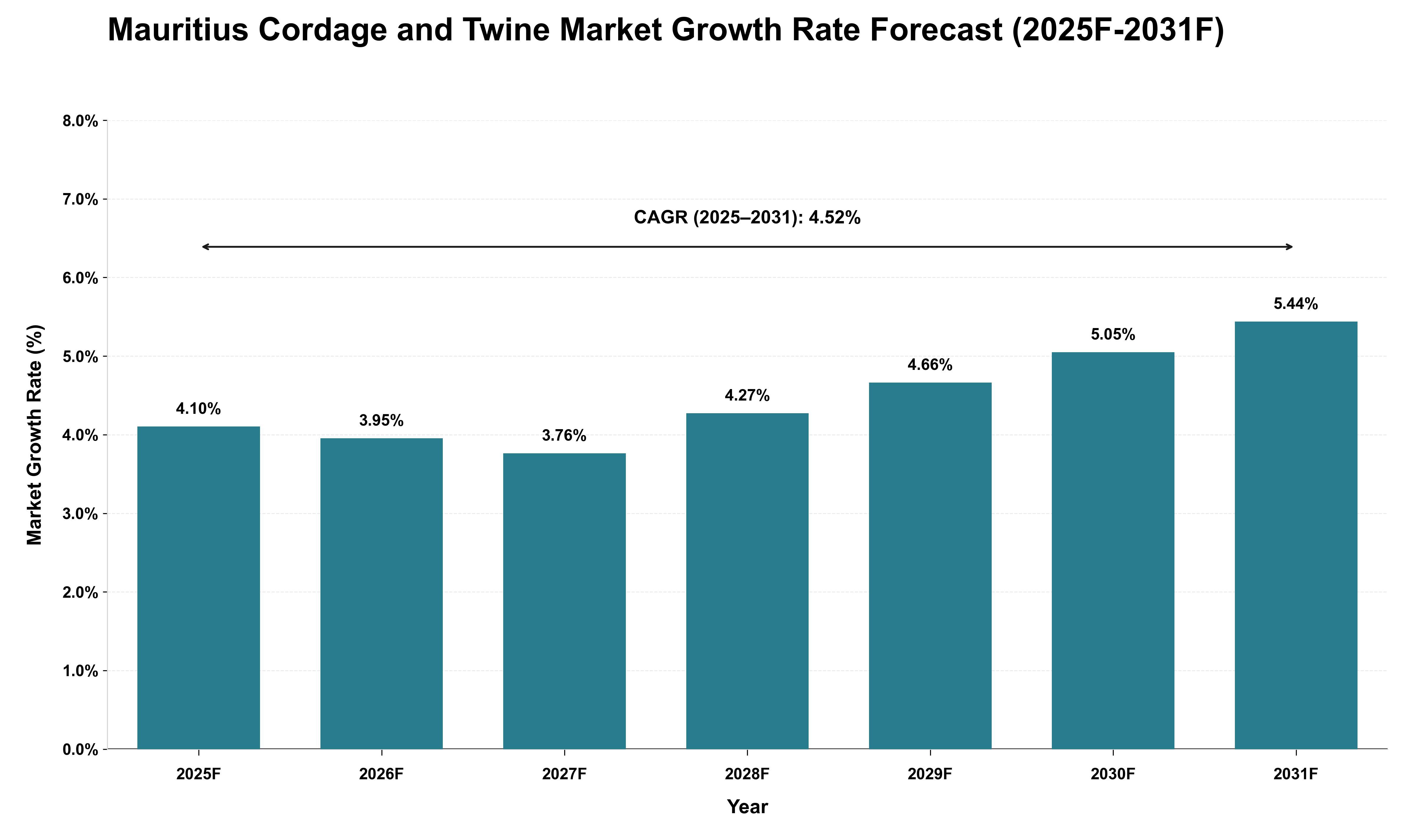 Mauritius Cordage and Twine Market Growth Rate Analysis (2025 - 2031)