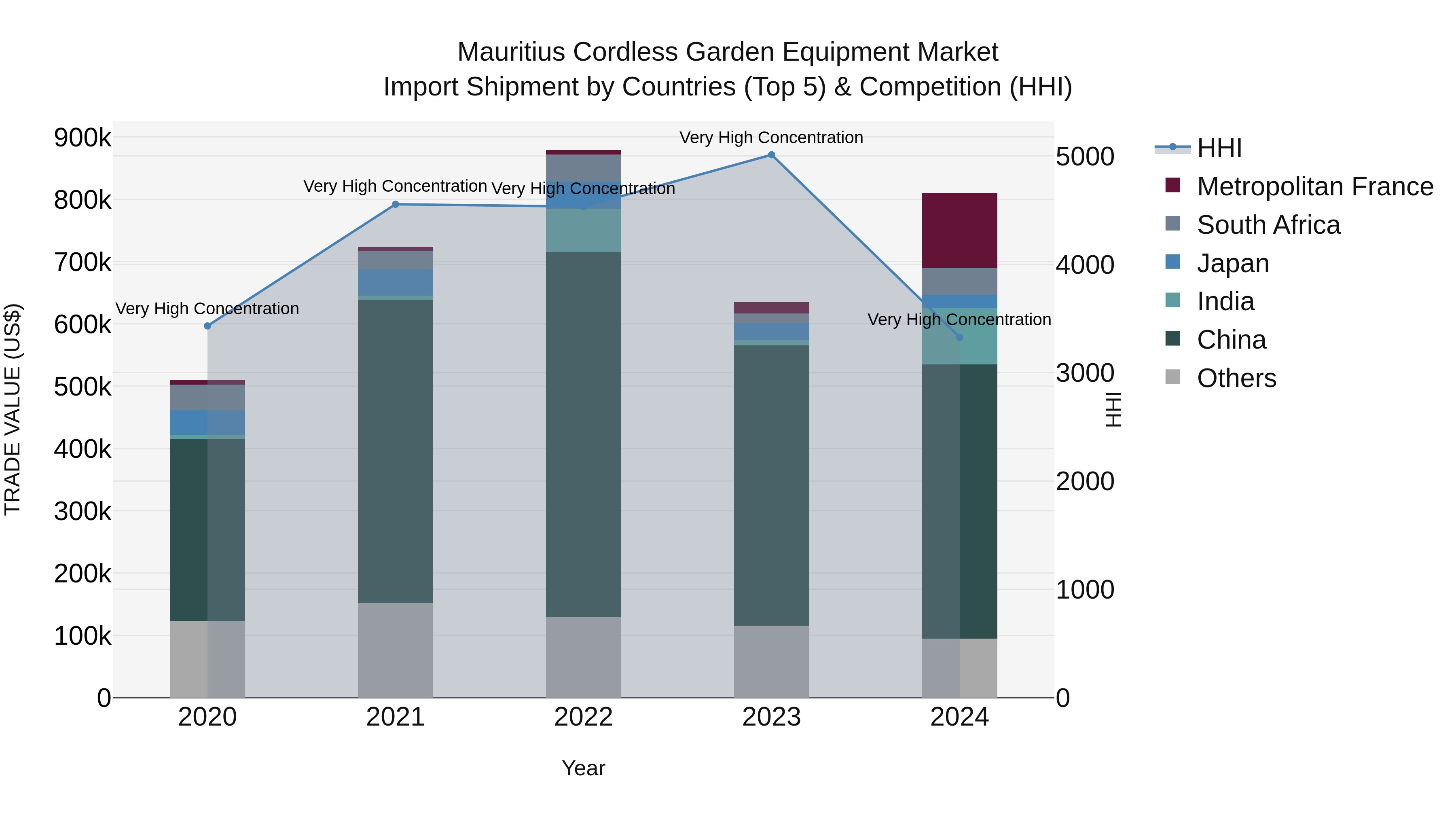 Mauritius Cordless Garden Equipment Market Top 5 Importing Countries and Market Competition (HHI) Analysis
