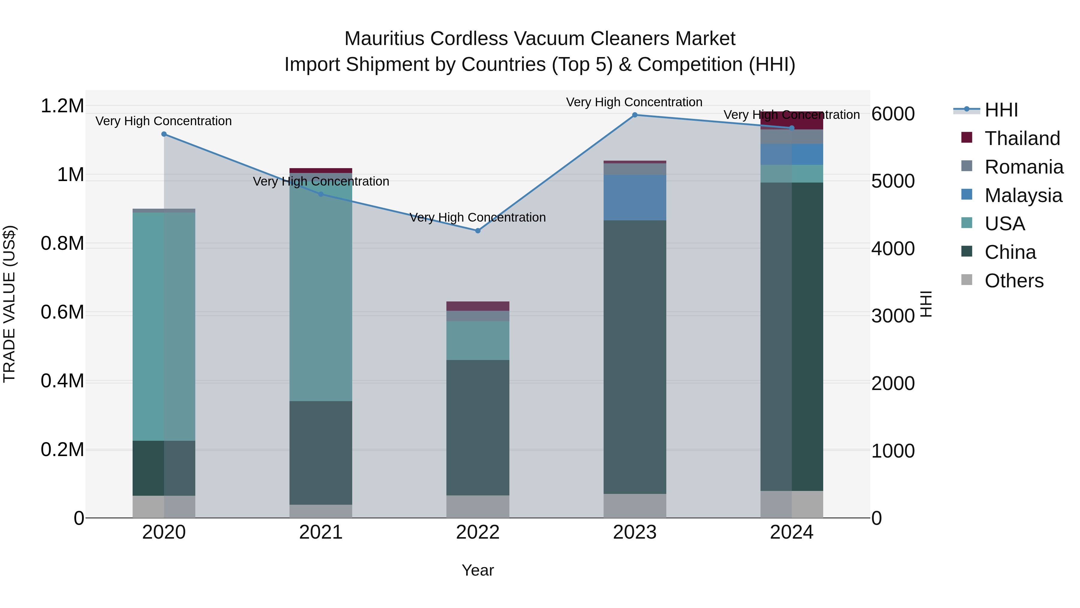 Mauritius Cordless Vacuum Cleaners Market Top 5 Importing Countries and Market Competition (HHI) Analysis