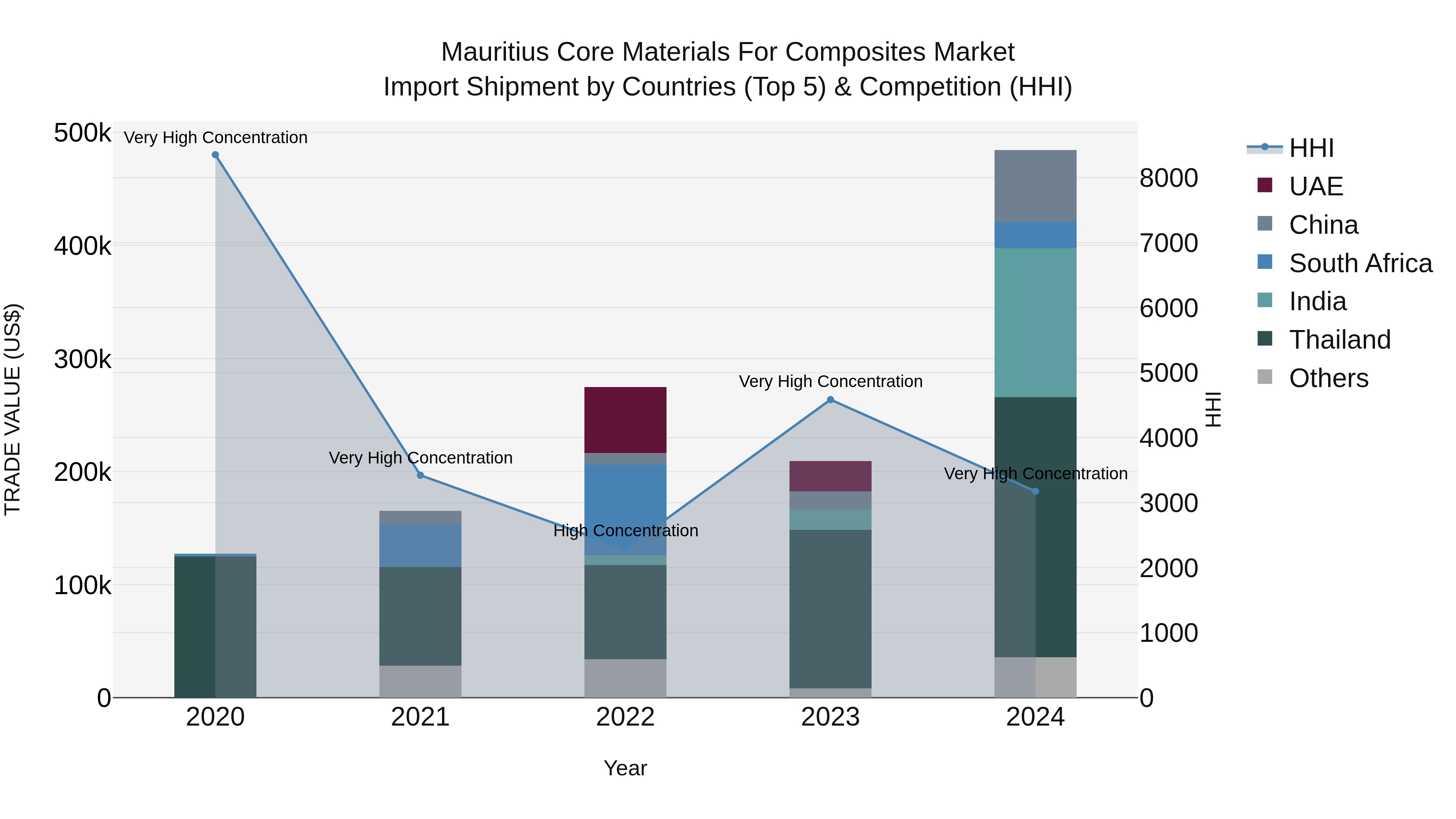 Mauritius Core Materials For Composites Market Top 5 Importing Countries and Market Competition (HHI) Analysis