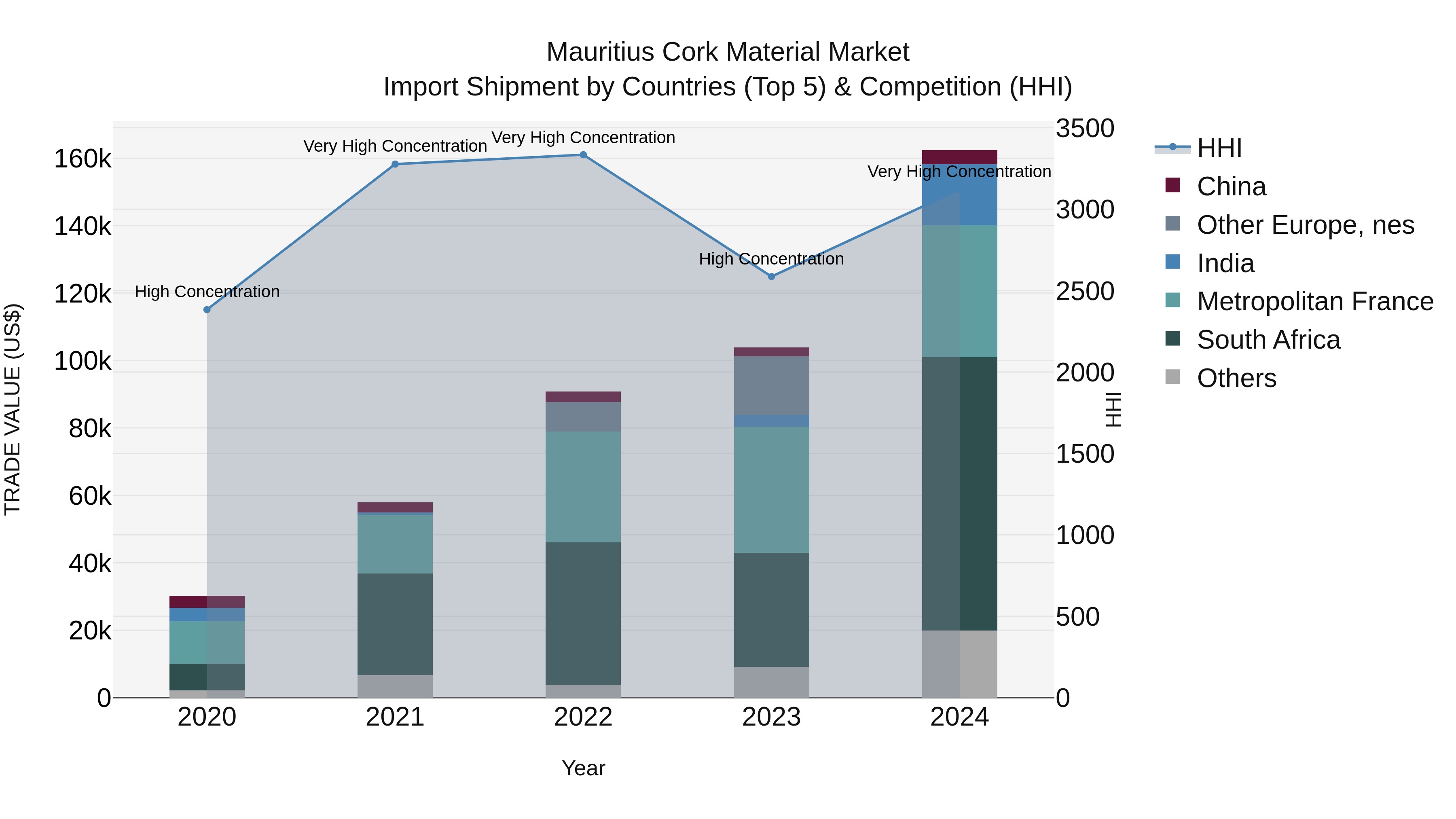 Mauritius Cork Material Market Top 5 Importing Countries and Market Competition (HHI) Analysis