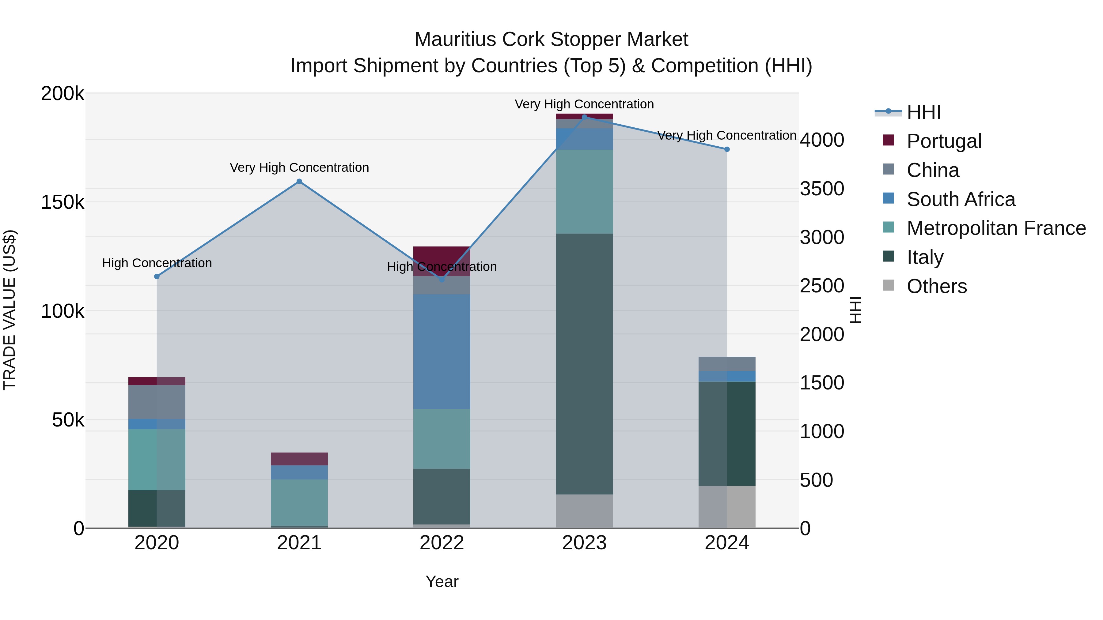 Mauritius Cork Stopper Market Top 5 Importing Countries and Market Competition (HHI) Analysis