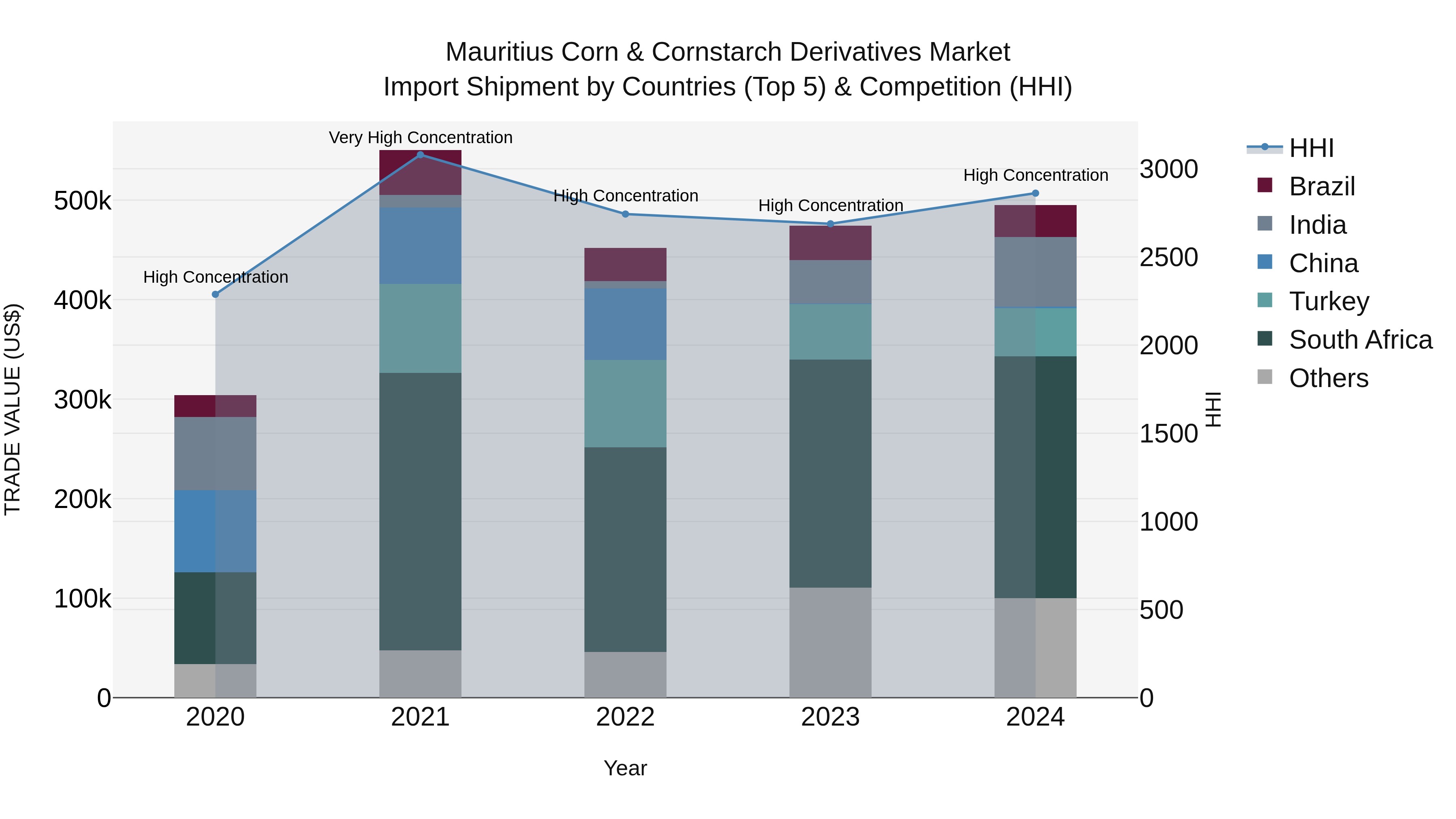 Mauritius Corn & Cornstarch Derivatives Market Top 5 Importing Countries and Market Competition (HHI) Analysis