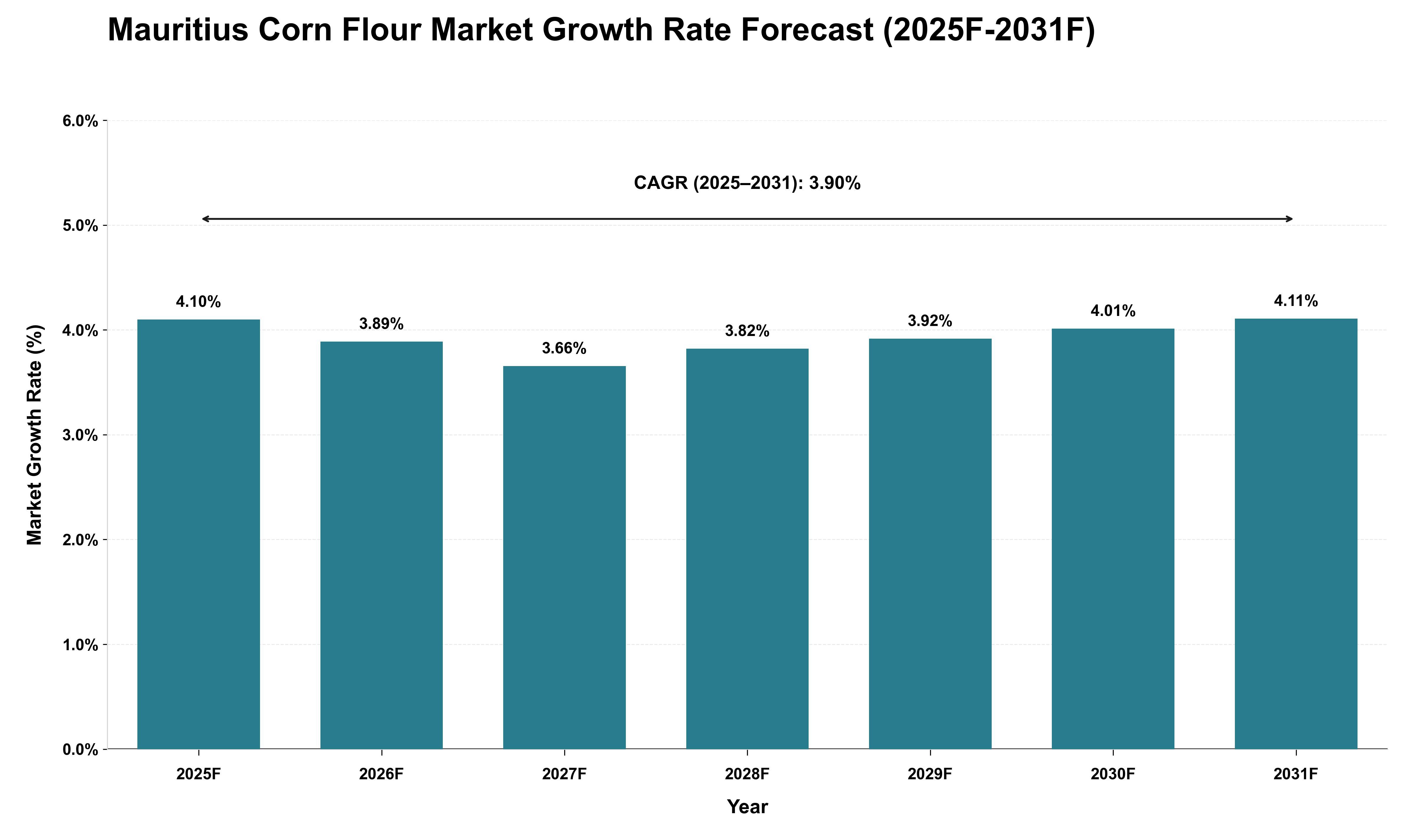 Mauritius Corn Flour Market Growth Rate Analysis (2025 - 2031)