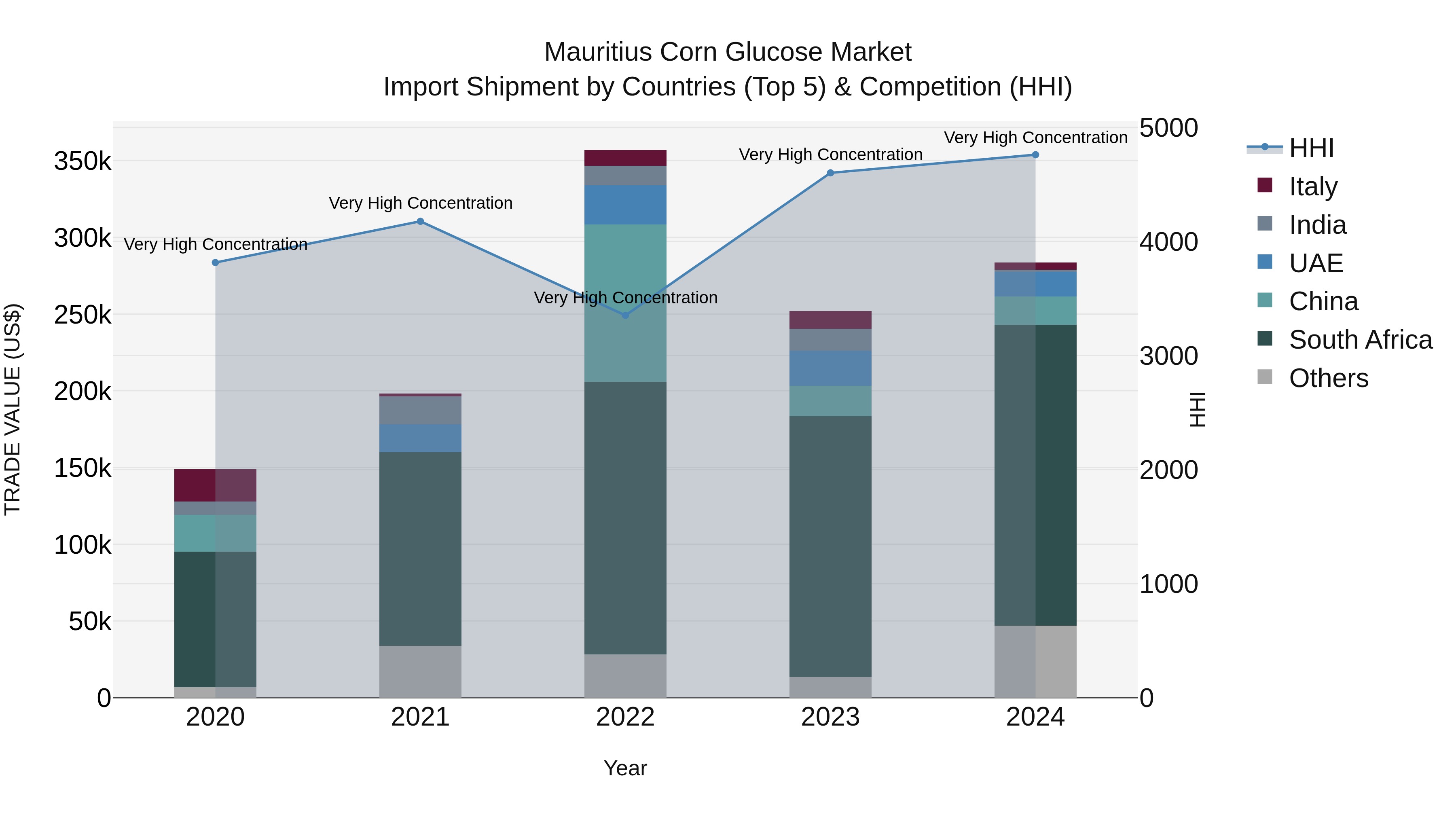 Mauritius Corn Glucose Market Top 5 Importing Countries and Market Competition (HHI) Analysis