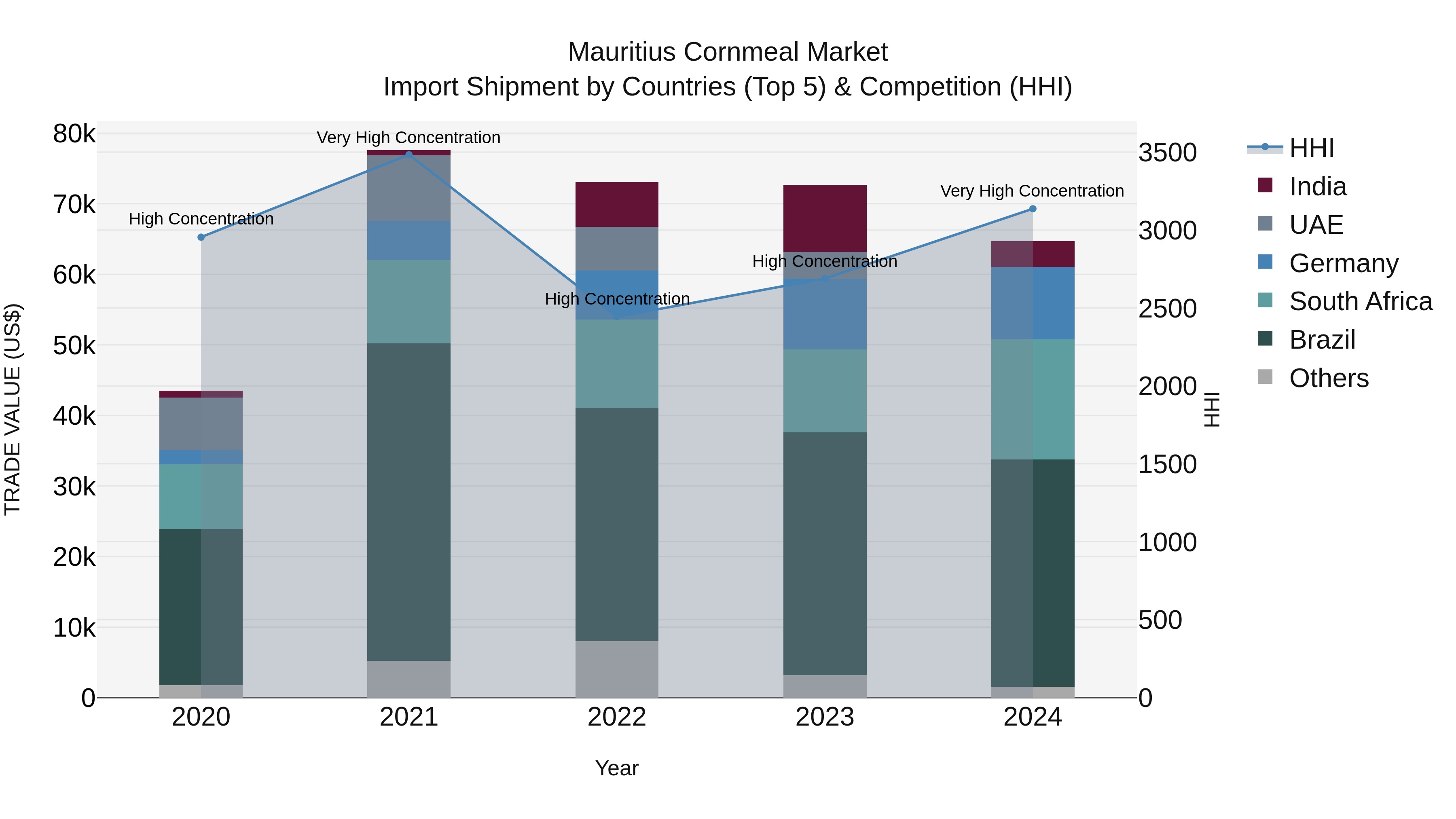 Mauritius Cornmeal Market Top 5 Importing Countries and Market Competition (HHI) Analysis