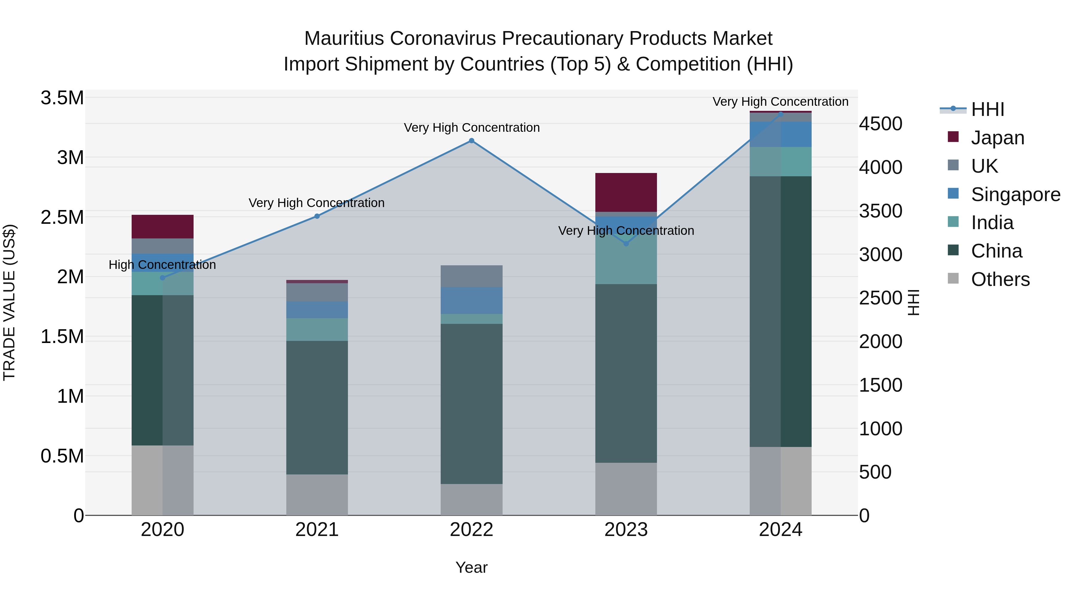 Mauritius Coronavirus Precautionary Products Market Top 5 Importing Countries and Market Competition (HHI) Analysis