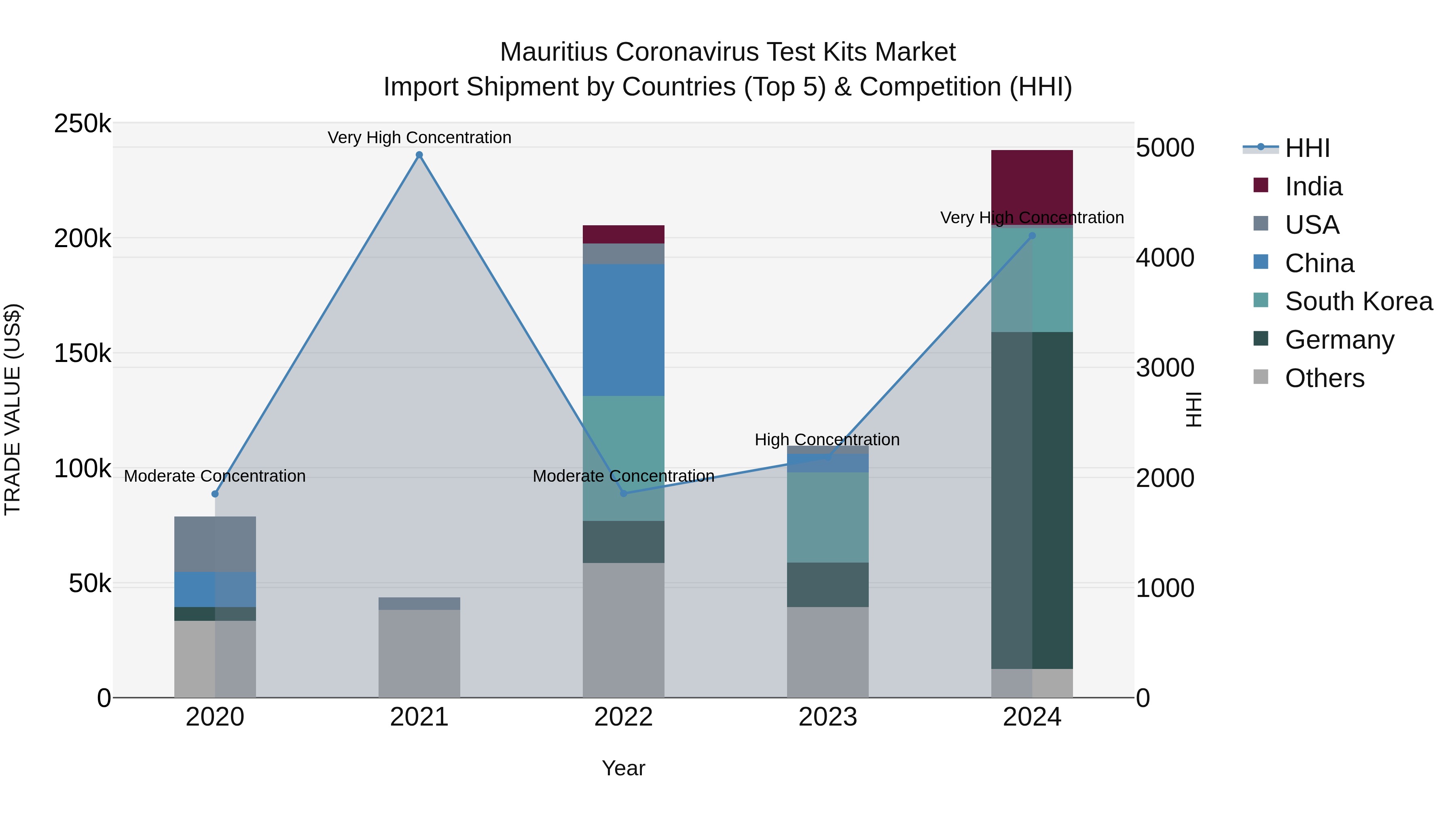 Mauritius Coronavirus Test Kits Market Top 5 Importing Countries and Market Competition (HHI) Analysis