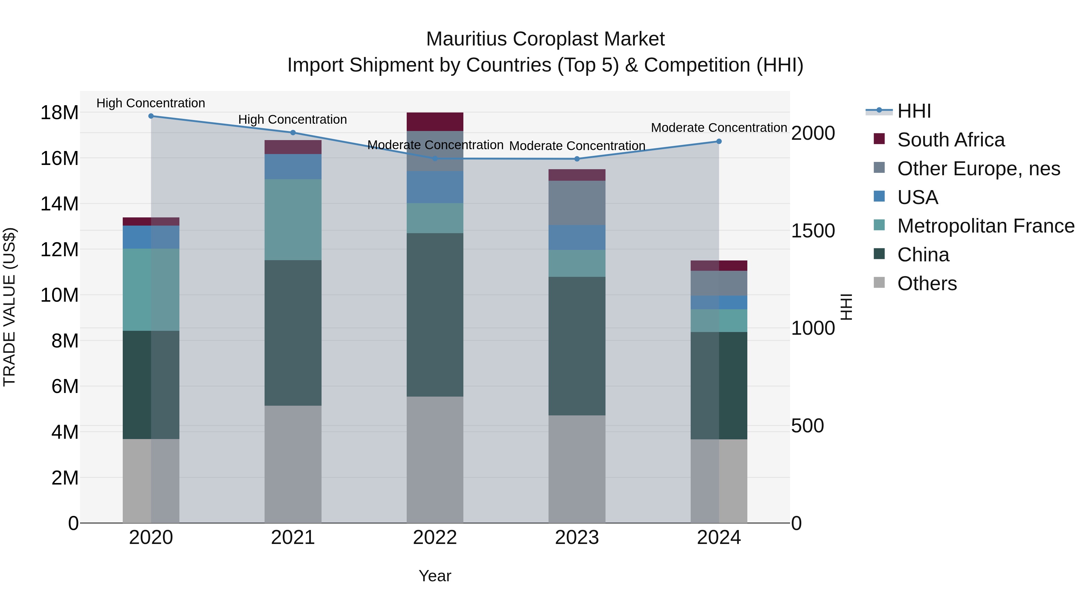 Mauritius Coroplast Market Top 5 Importing Countries and Market Competition (HHI) Analysis